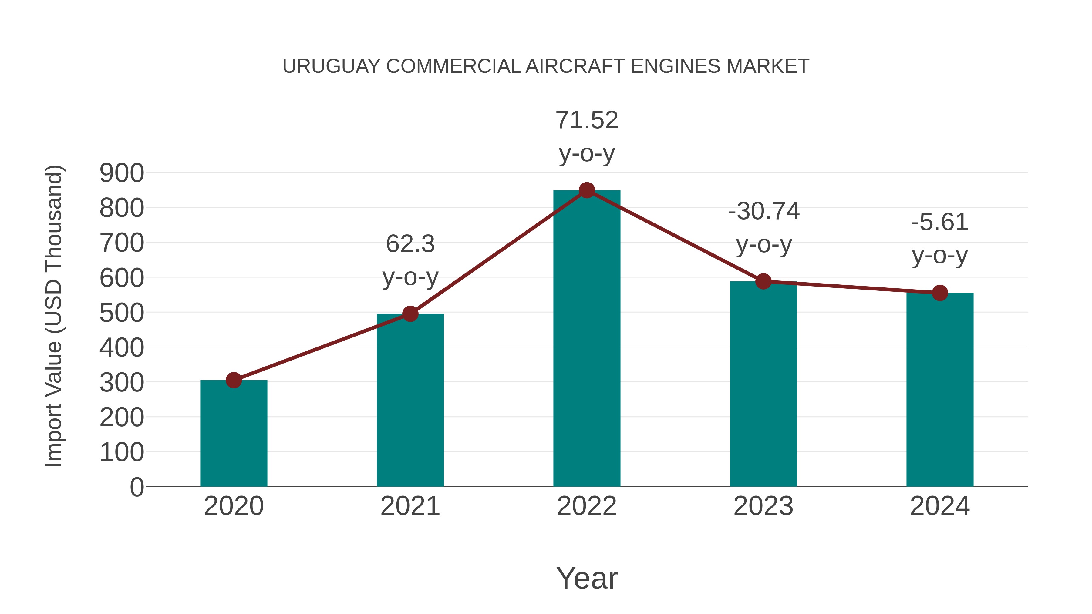  Uruguay Commercial Aircraft Engines Market: Import Trend Analysis