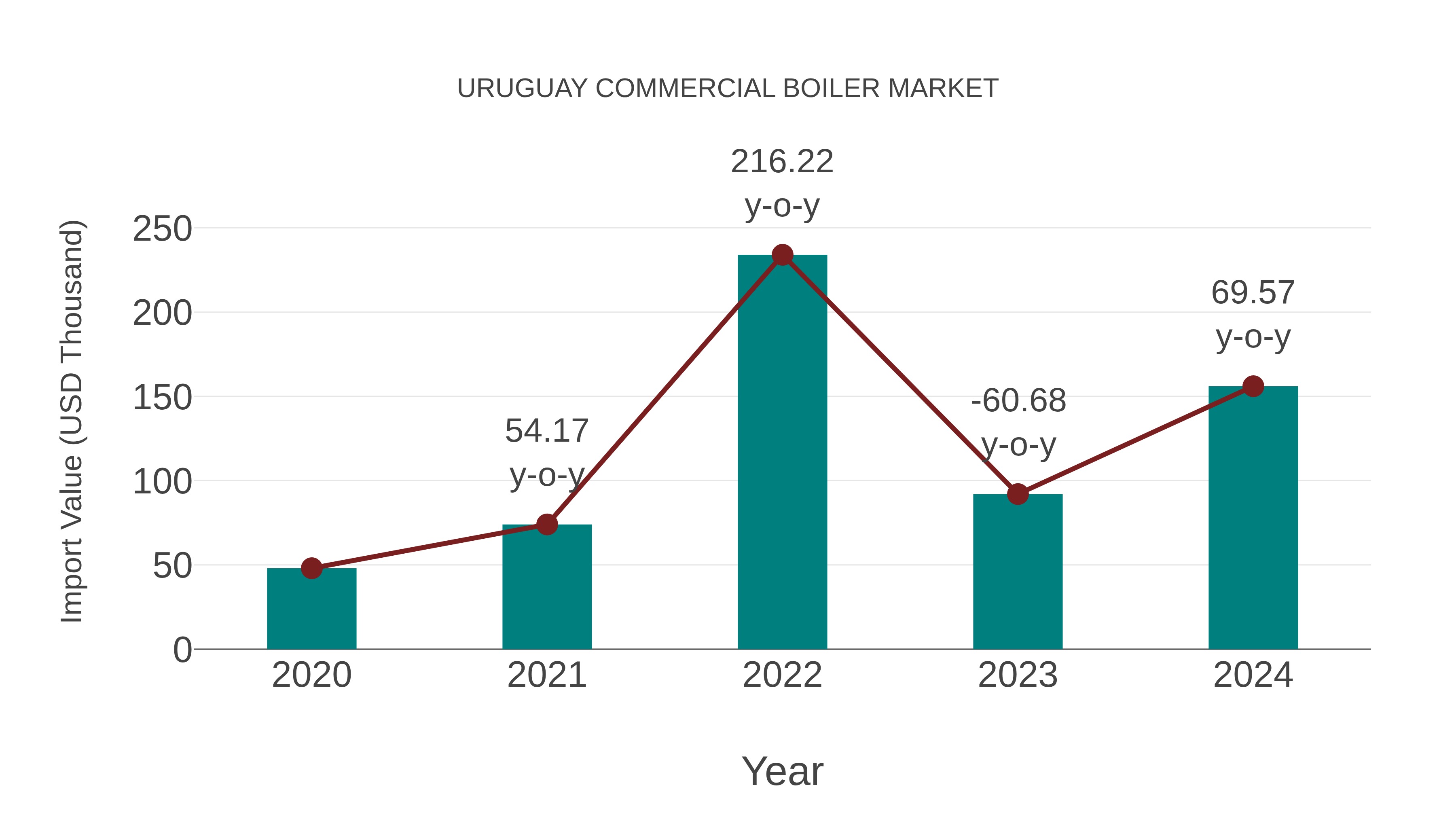 Uruguay Commercial Boiler Market: Import Trend Analysis