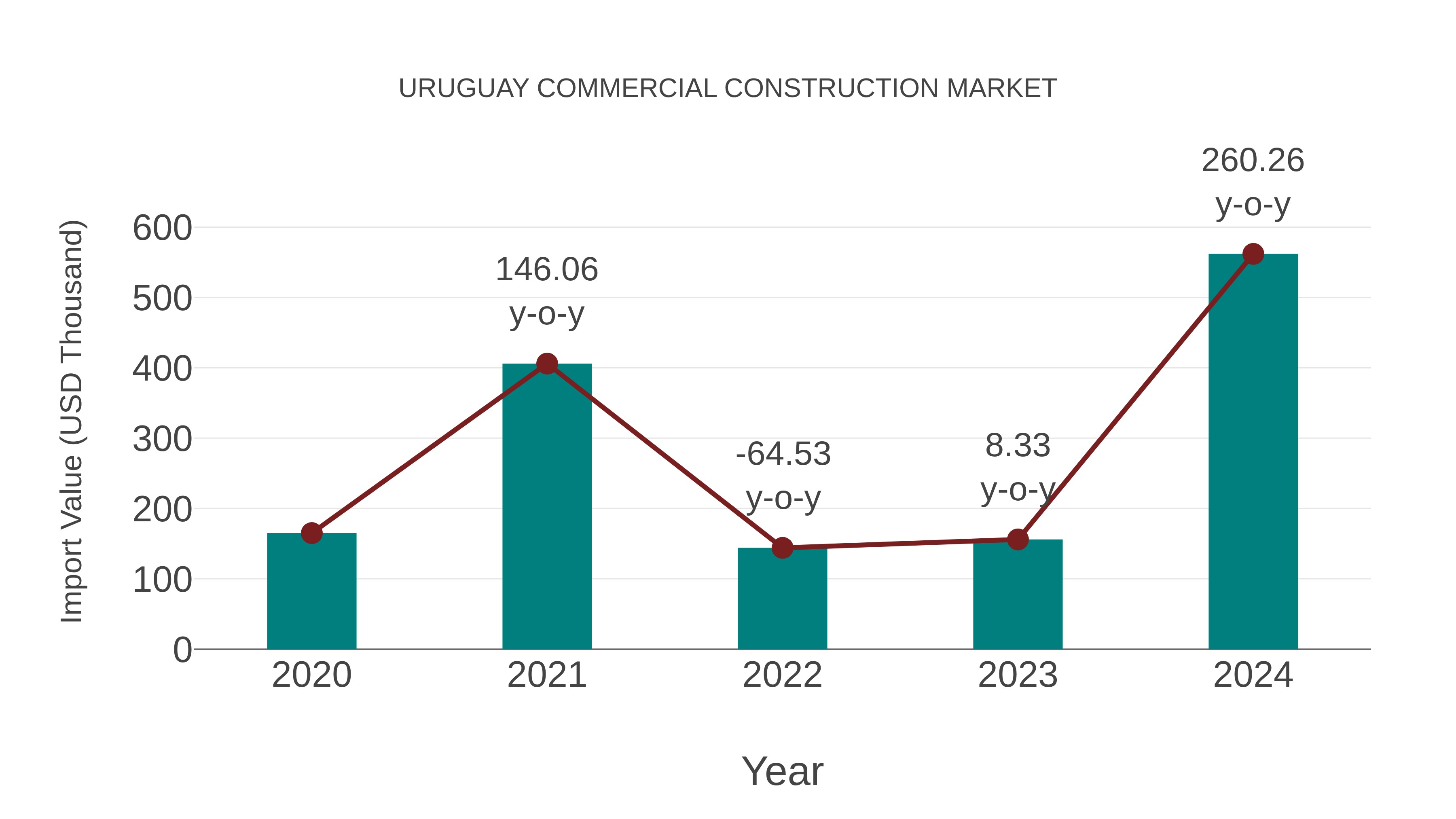 Uruguay Commercial Construction Market: Import Trend Analysis
