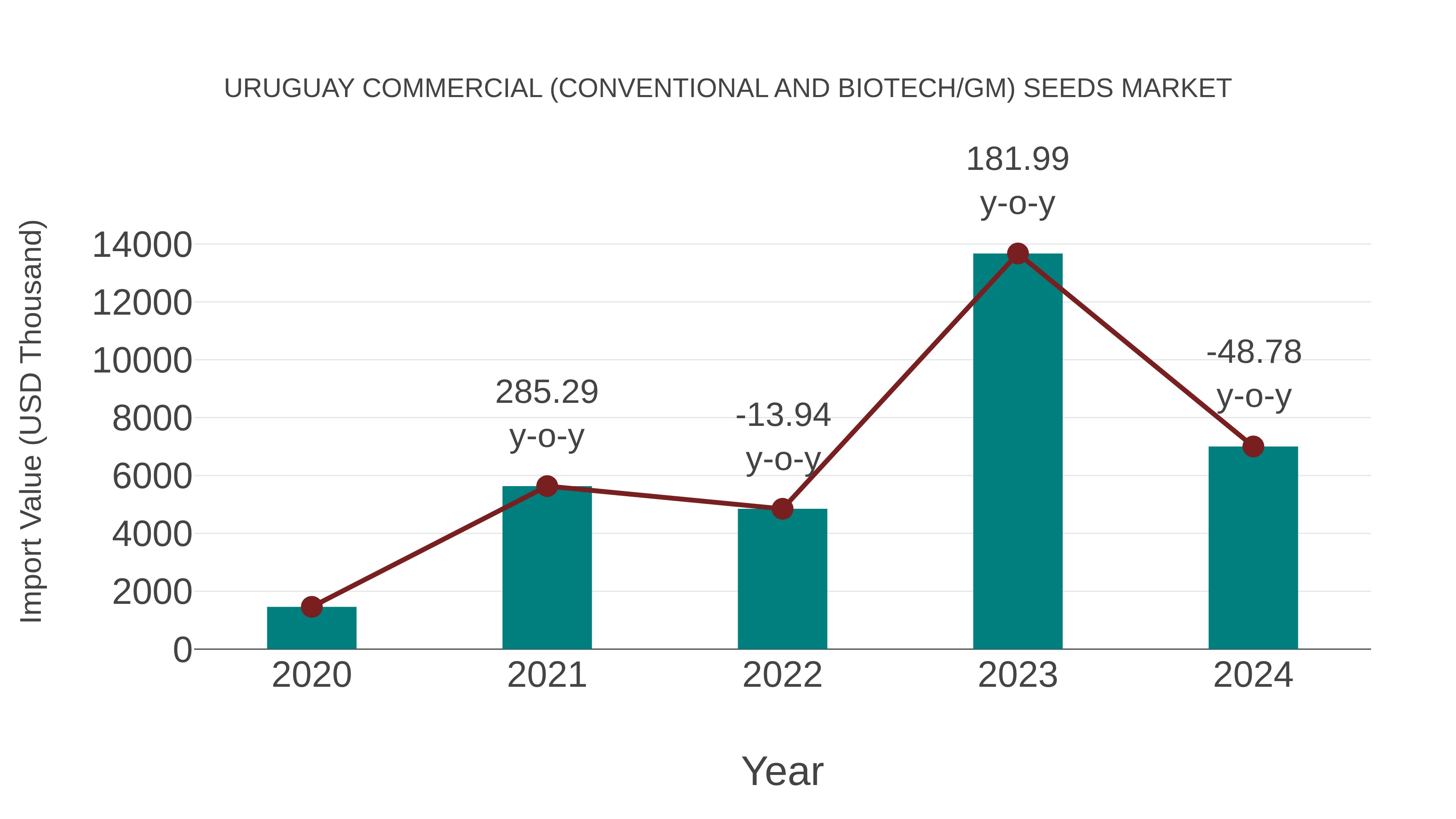 Uruguay Commercial (Conventional and Biotech/gm) Seeds Market: Import Trend Analysis