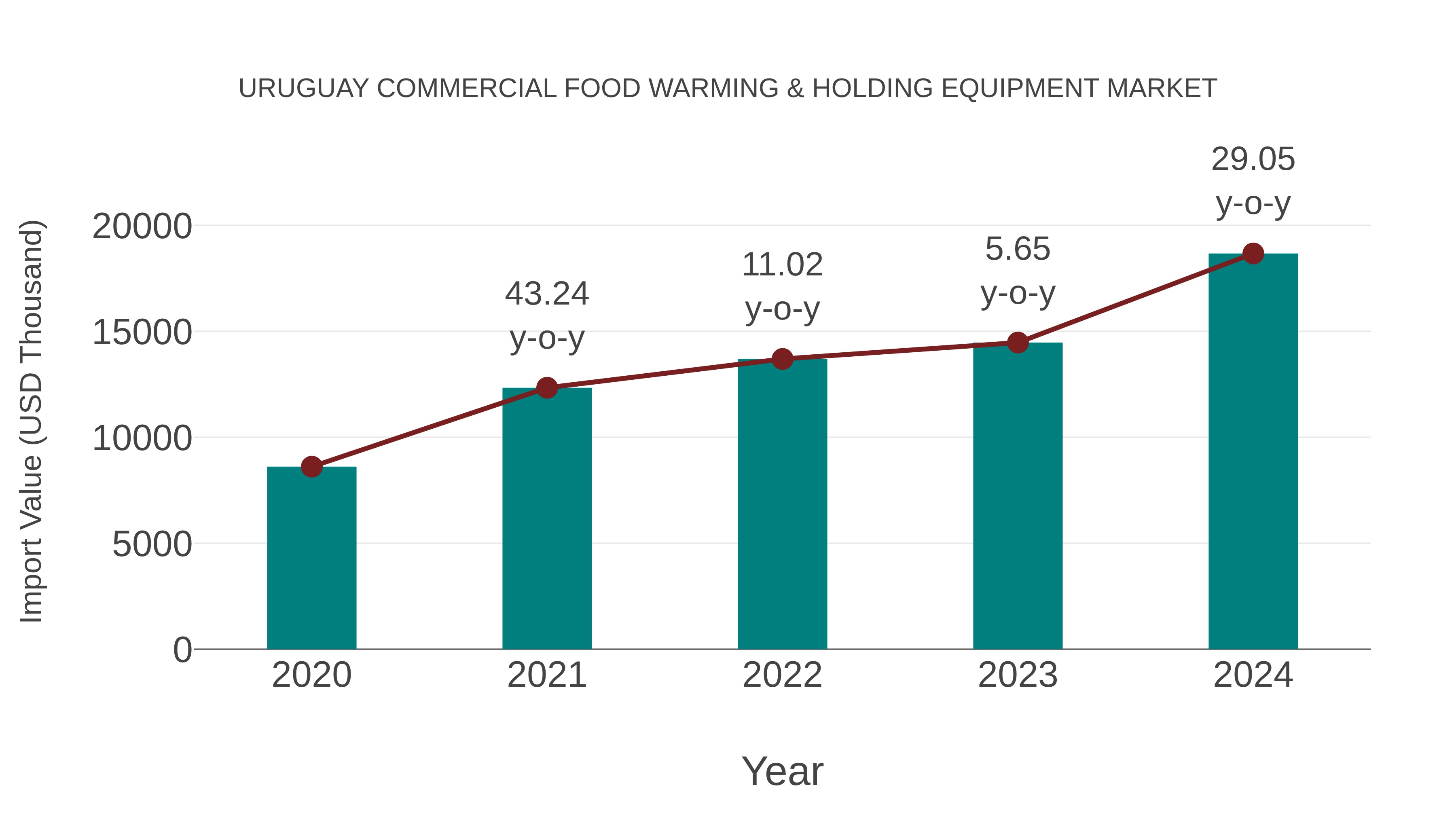  Uruguay Commercial Food Warming & Holding Equipment Market: Import Trend Analysis
