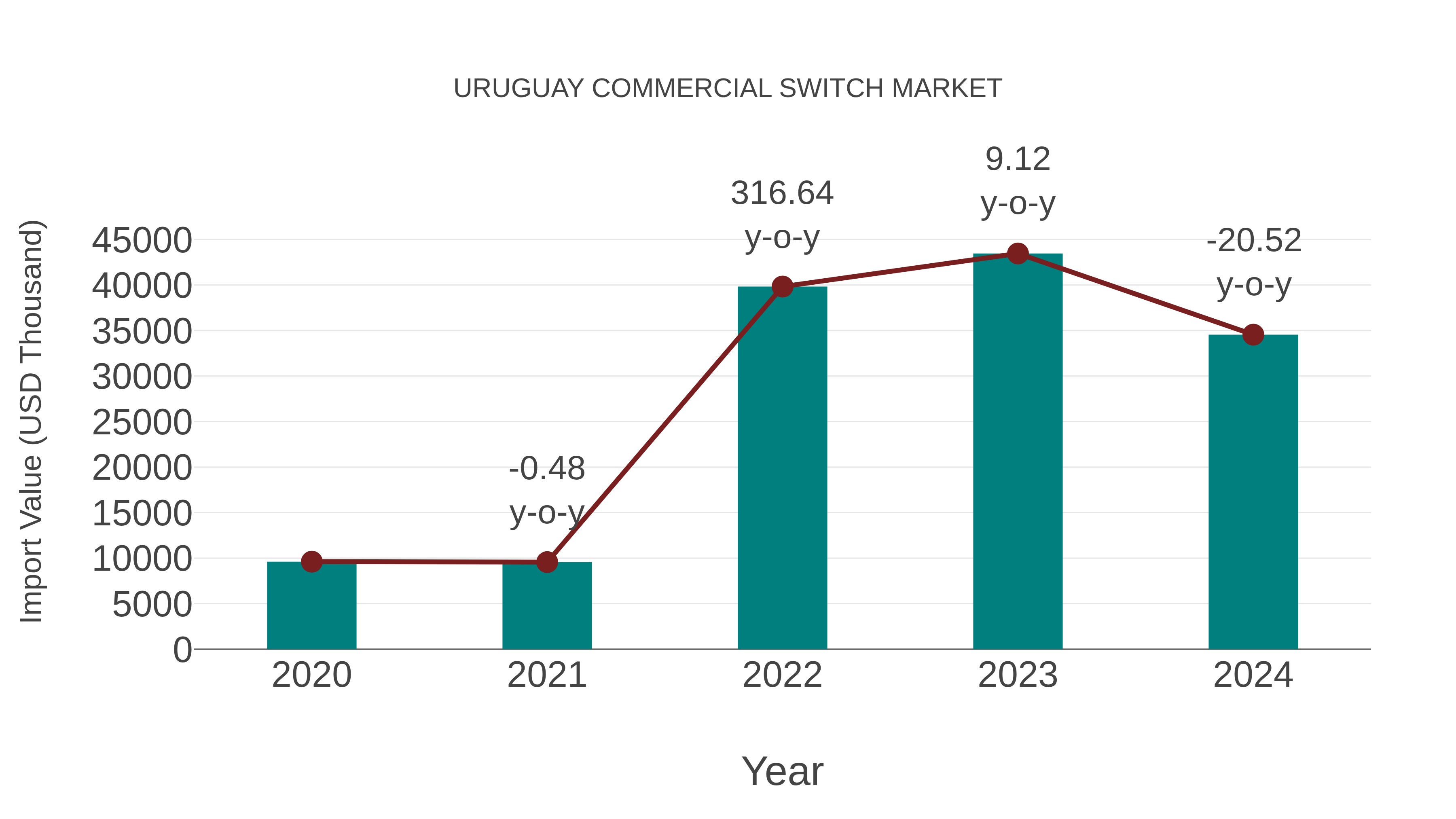 Uruguay Commercial Switch Market: Import Trend Analysis