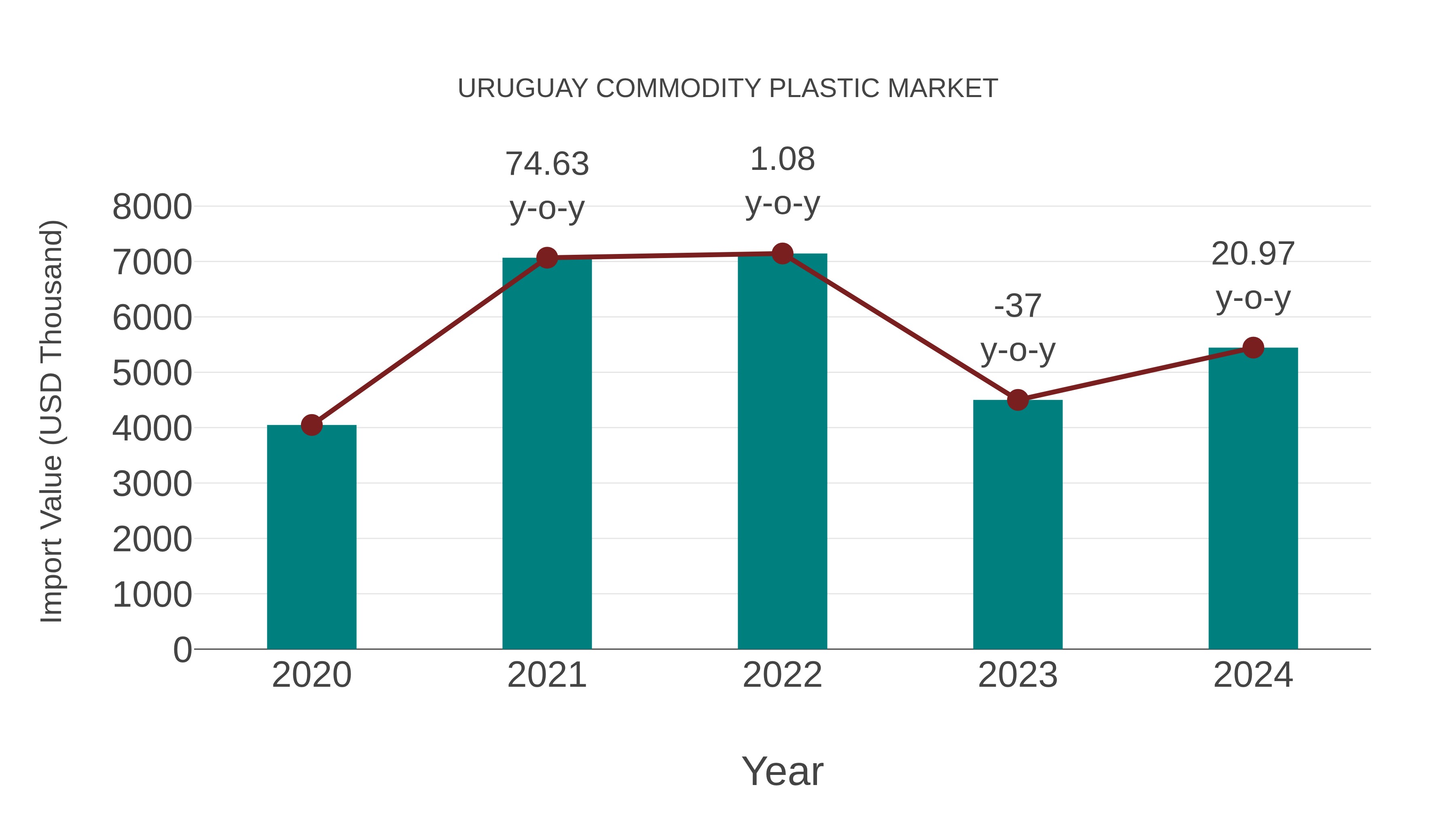 Uruguay Commodity Plastic Market: Import Trend Analysis