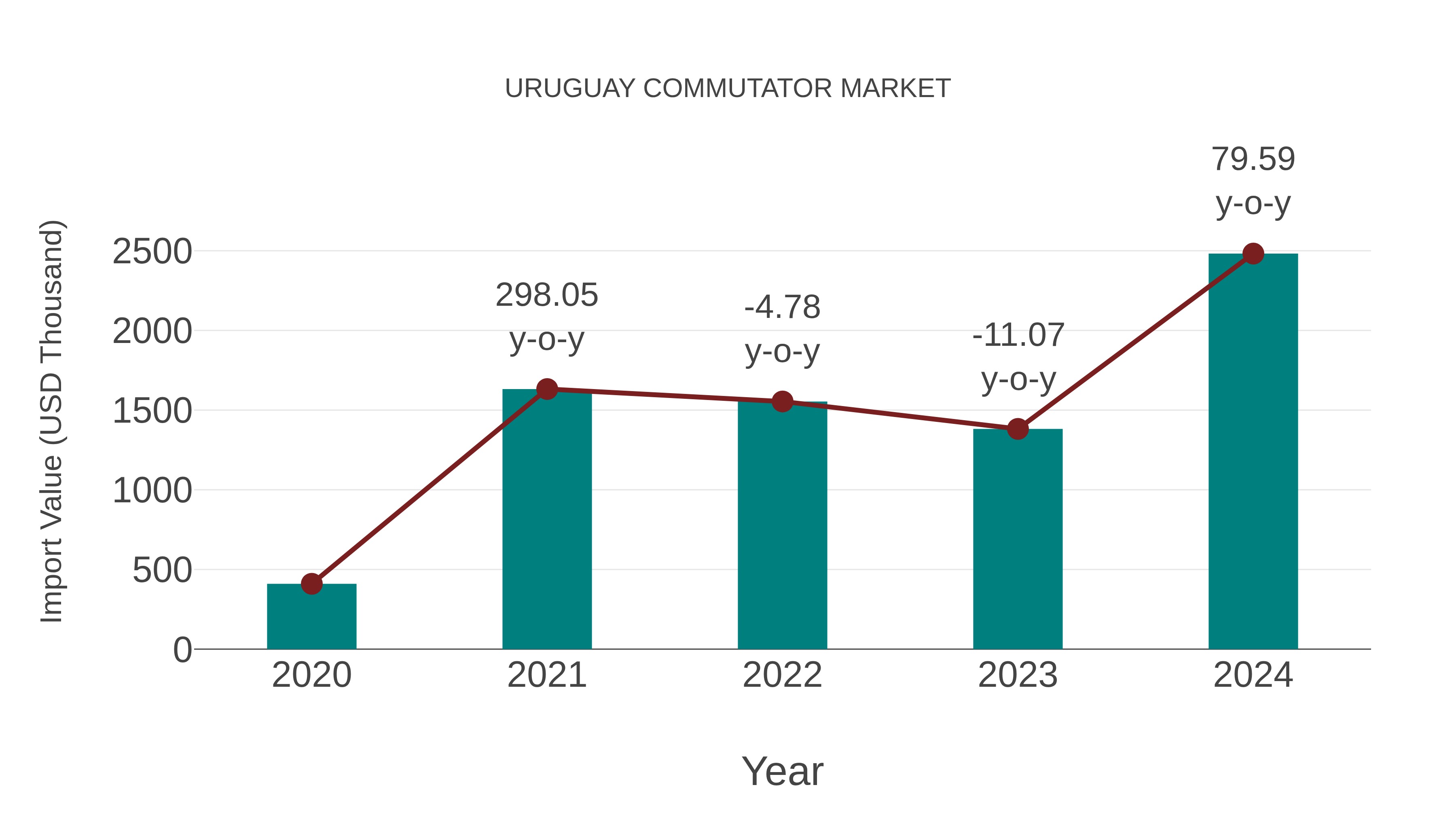 Uruguay Commutator Market: Import Trend Analysis
