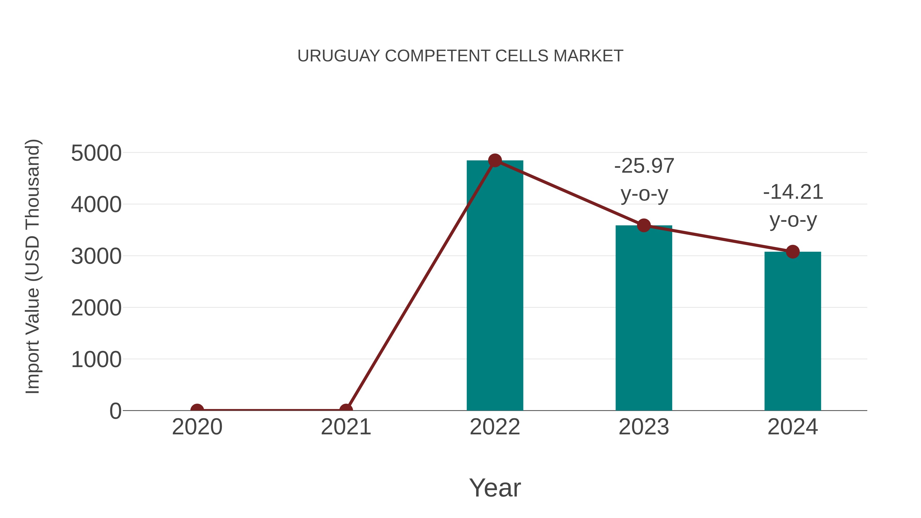  Uruguay Competent Cells Market: Import Trend Analysis