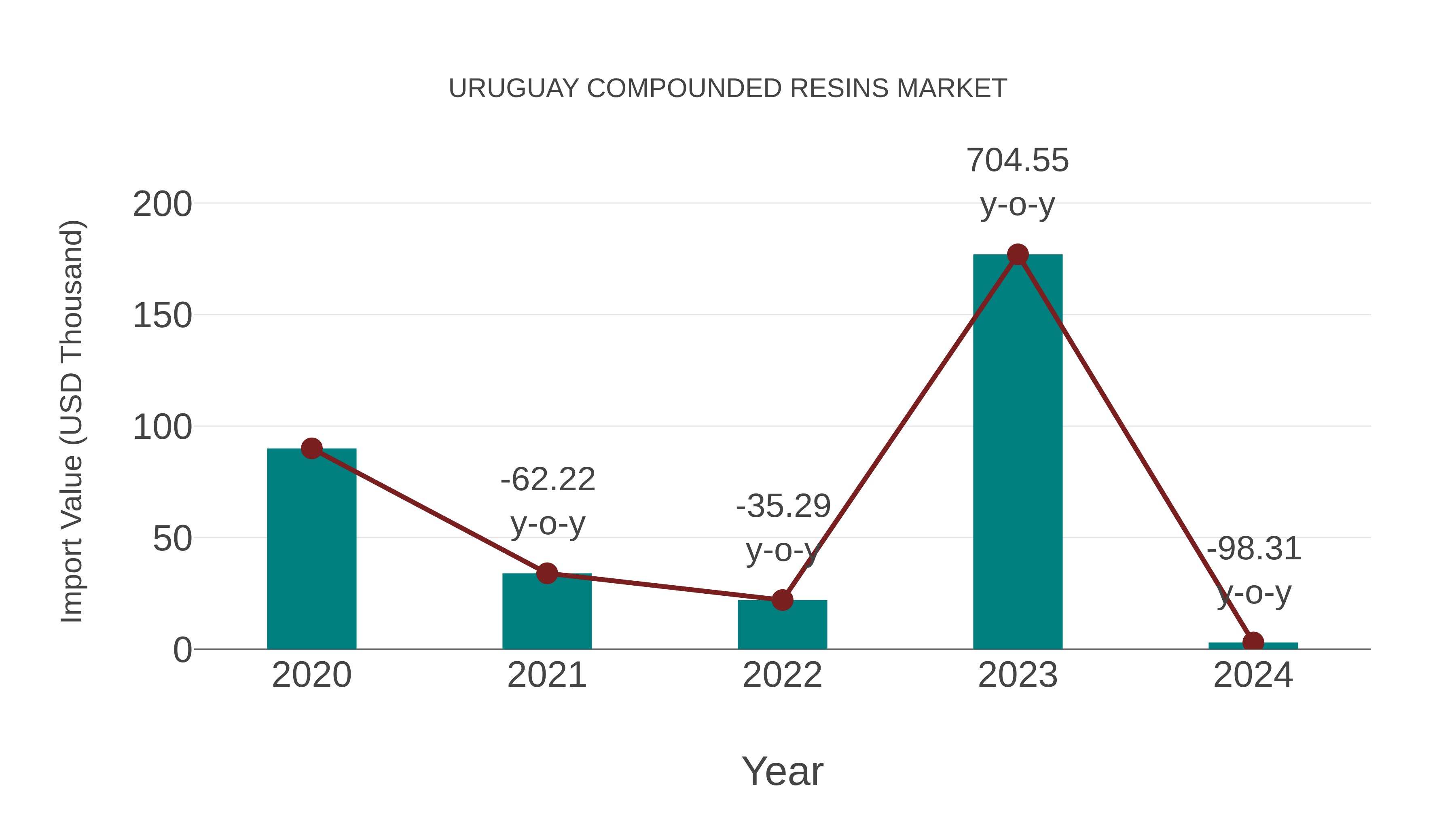 Uruguay Compounded Resins Market: Import Trend Analysis