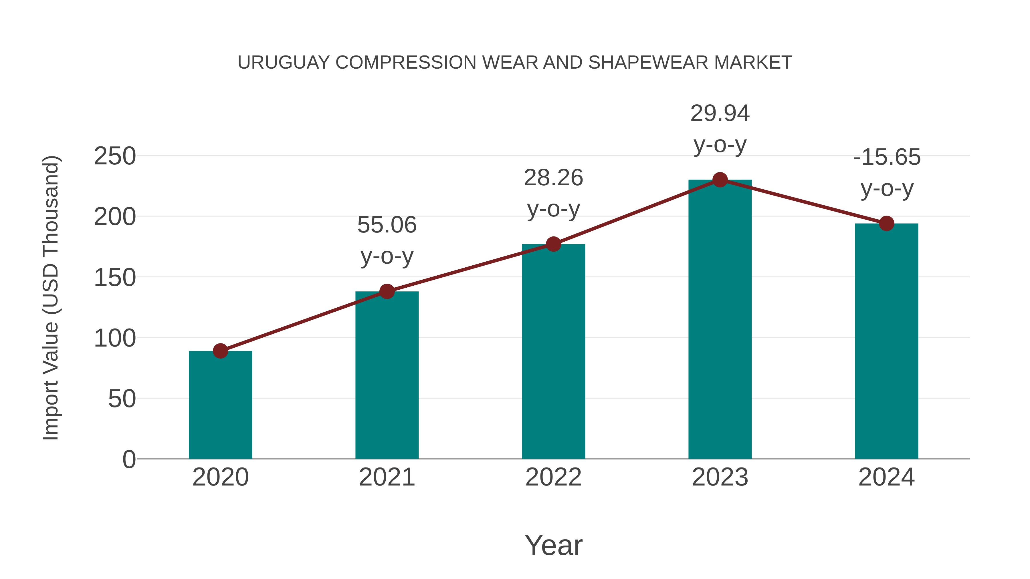 Uruguay Compression Wear and Shapewear Market: Import Trend Analysis