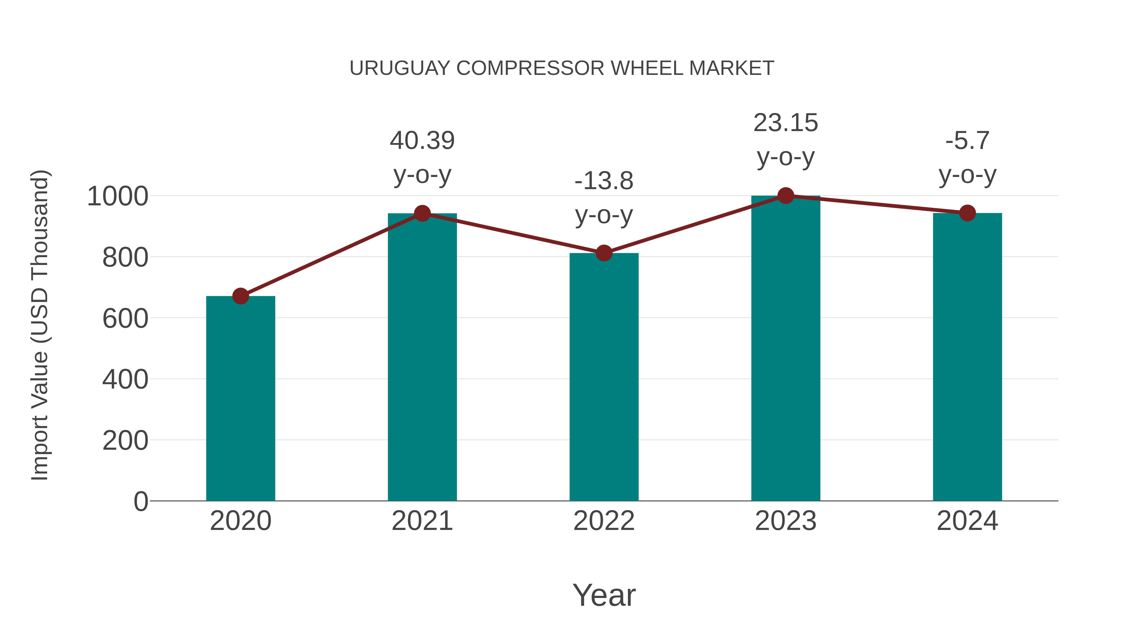  Uruguay Compressor Wheel Market: Import Trend Analysis