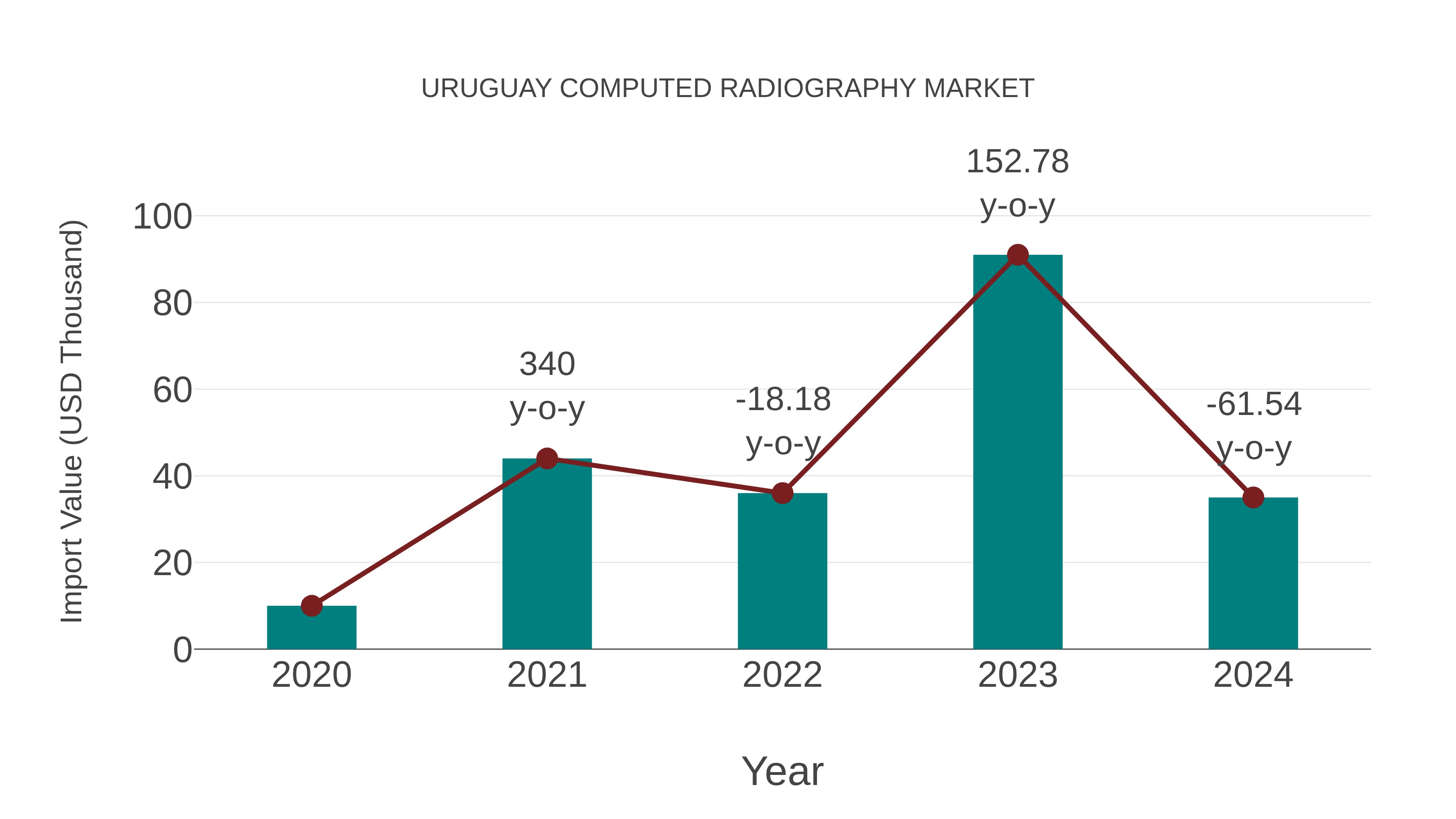 Uruguay Computed Radiography Market: Import Trend Analysis