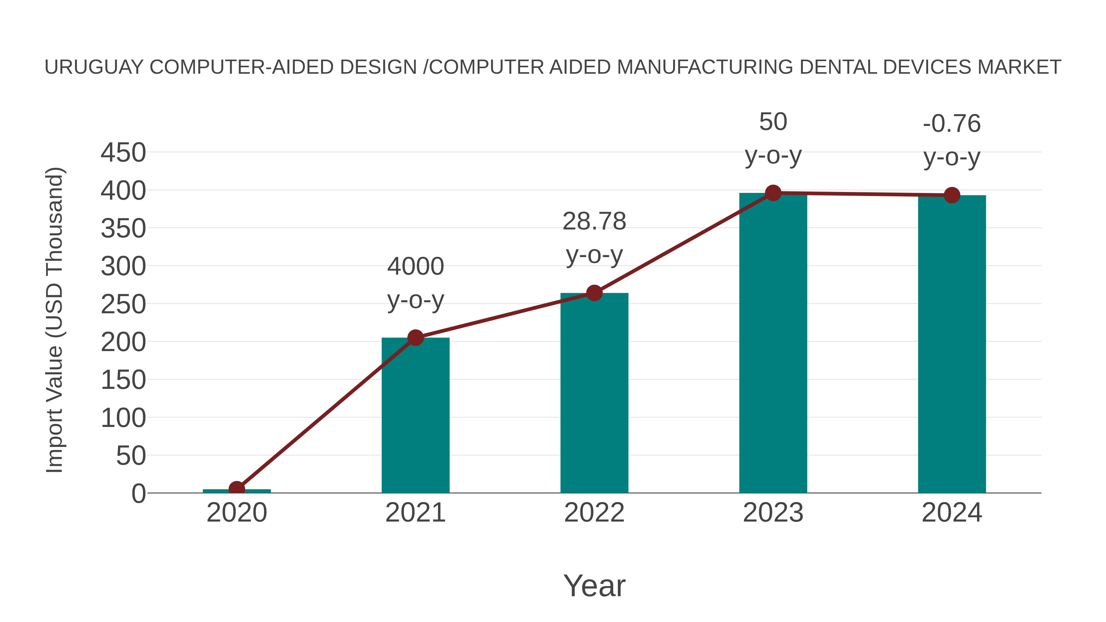  Uruguay Computer-aided Design /computer Aided Manufacturing Dental Devices Market: Import Trend Analysis