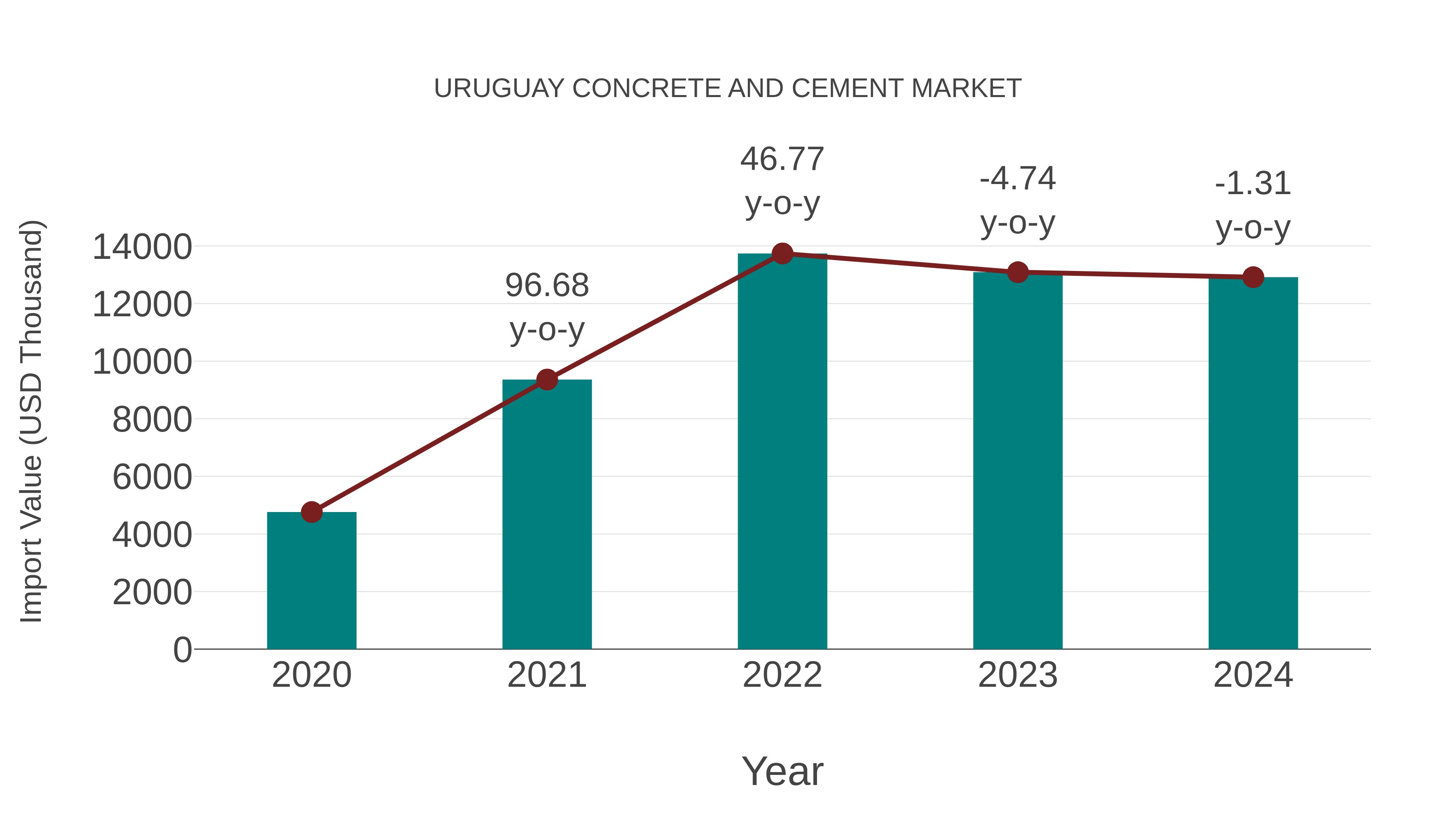  Uruguay Concrete and Cement Market: Import Trend Analysis