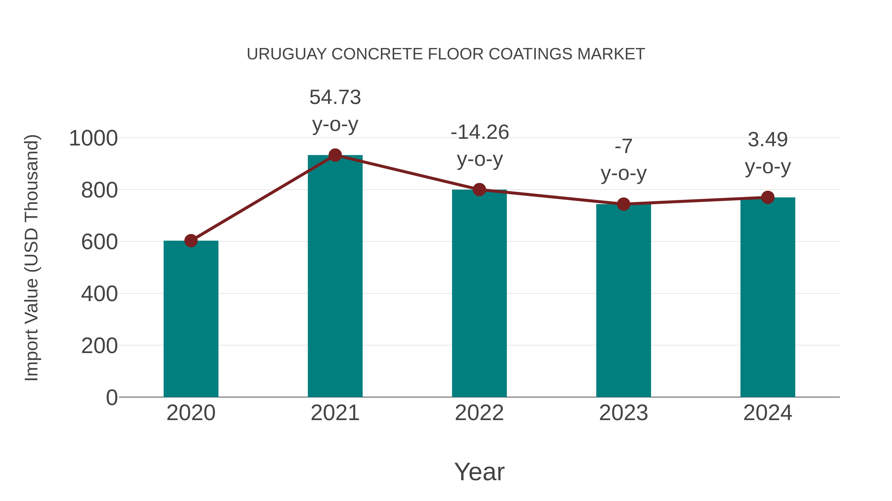  Uruguay Concrete Floor Coatings Market: Import Trend Analysis