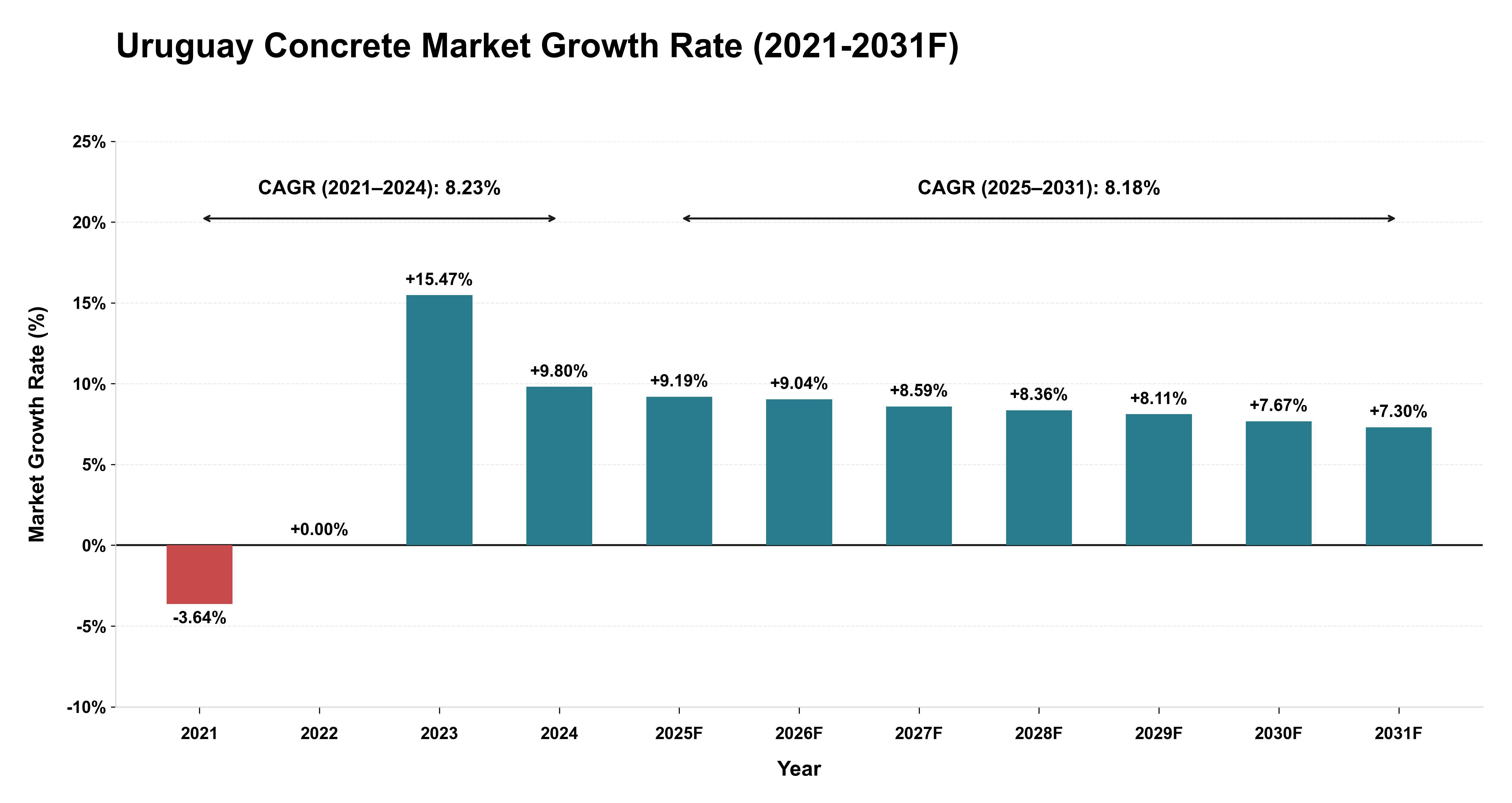 Uruguay Concrete Market Year-wise Growth Rate (2021-2031F)