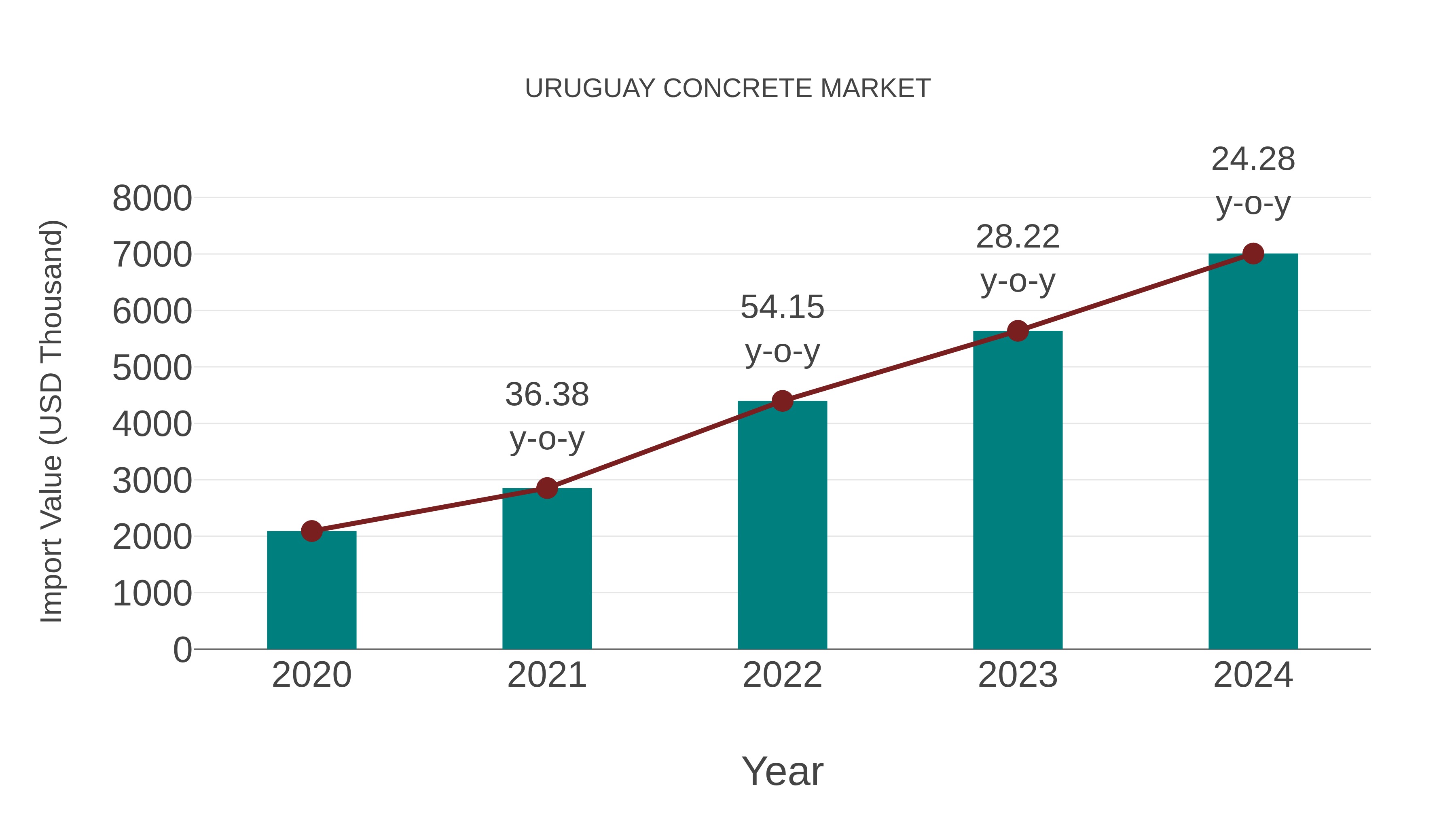  Uruguay Concrete Market: Import Trend Analysis