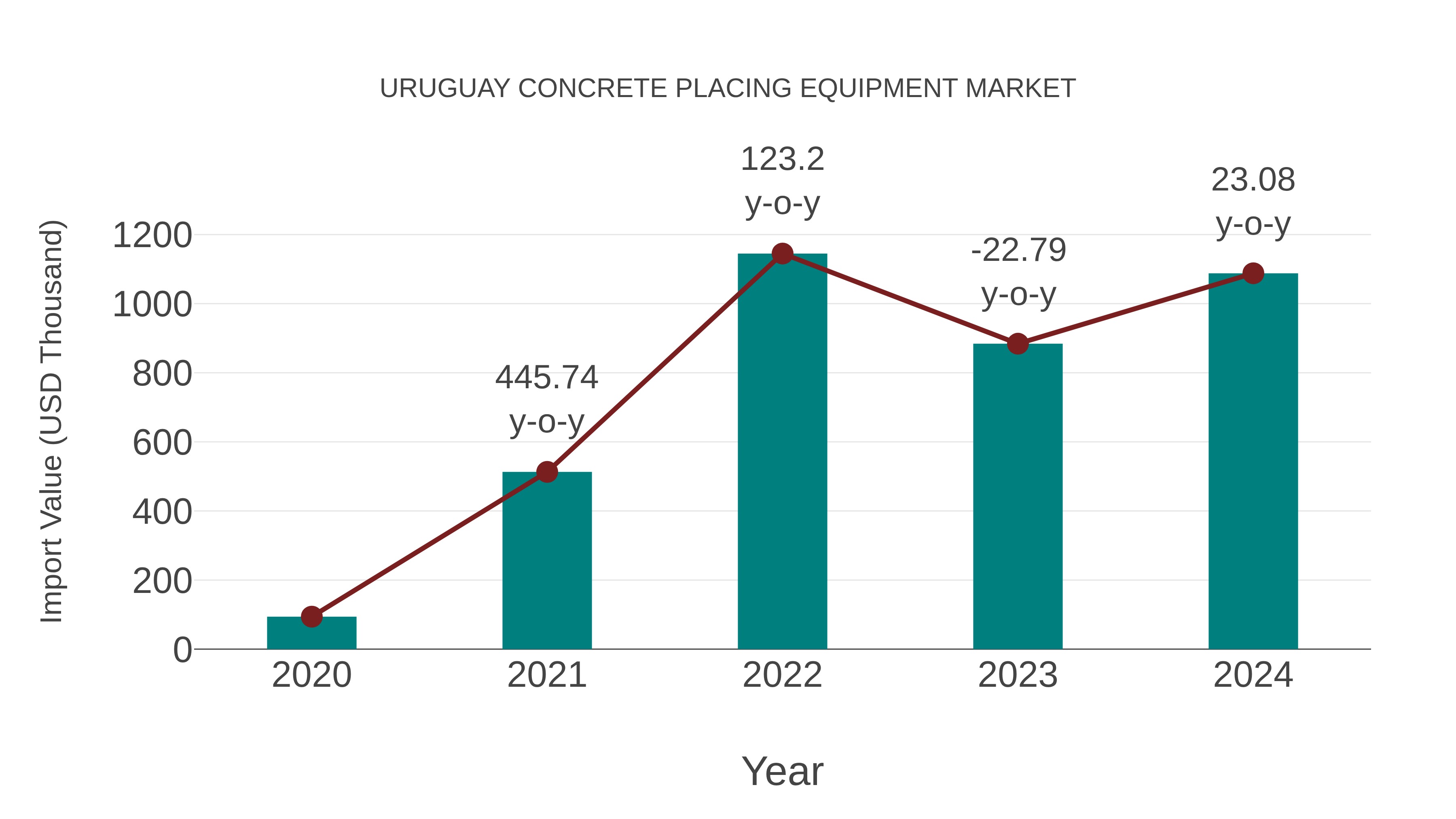  Uruguay Concrete Placing Equipment Market: Import Trend Analysis