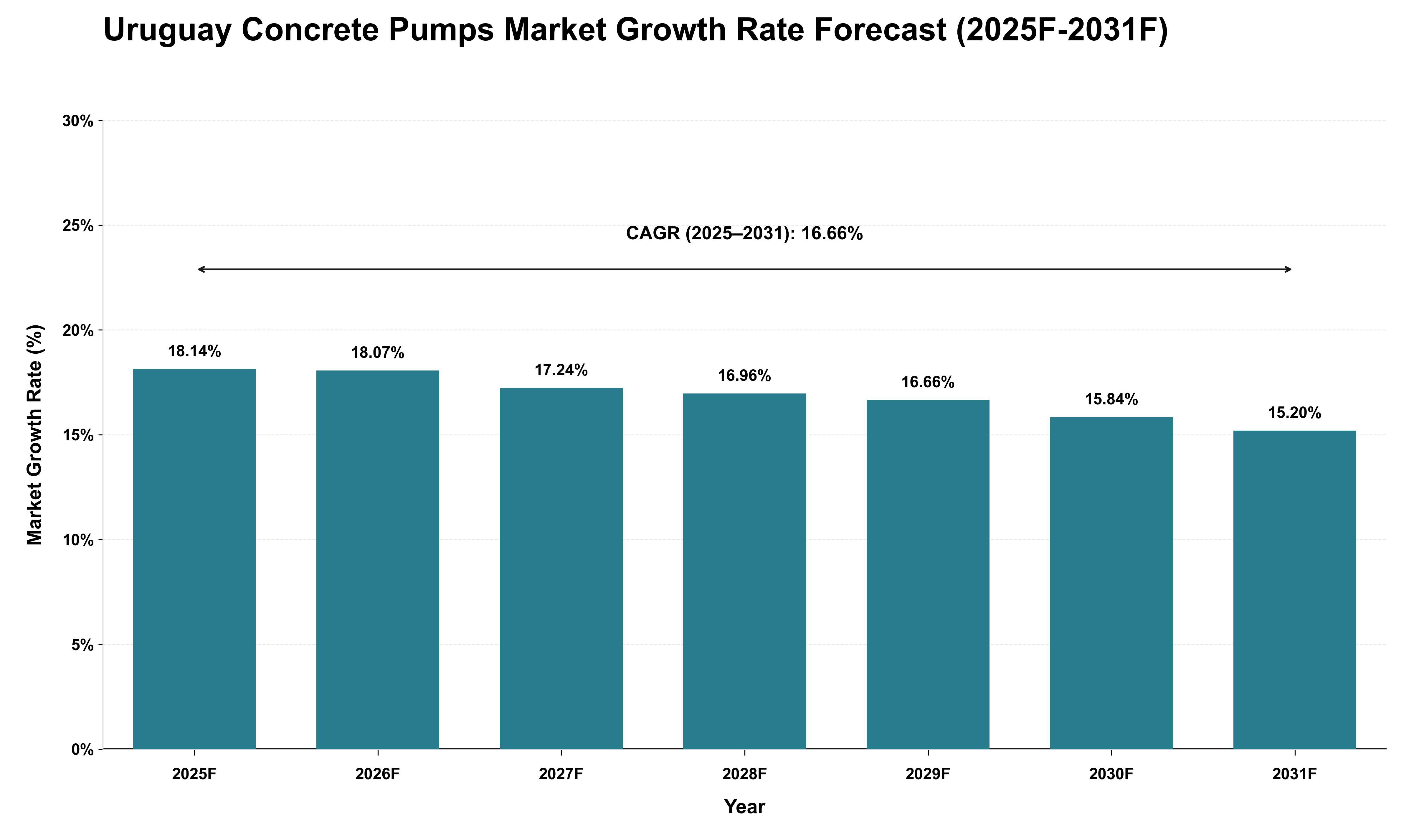 Uruguay Concrete Pumps Market Growth Rate Analysis (2025 - 2031)