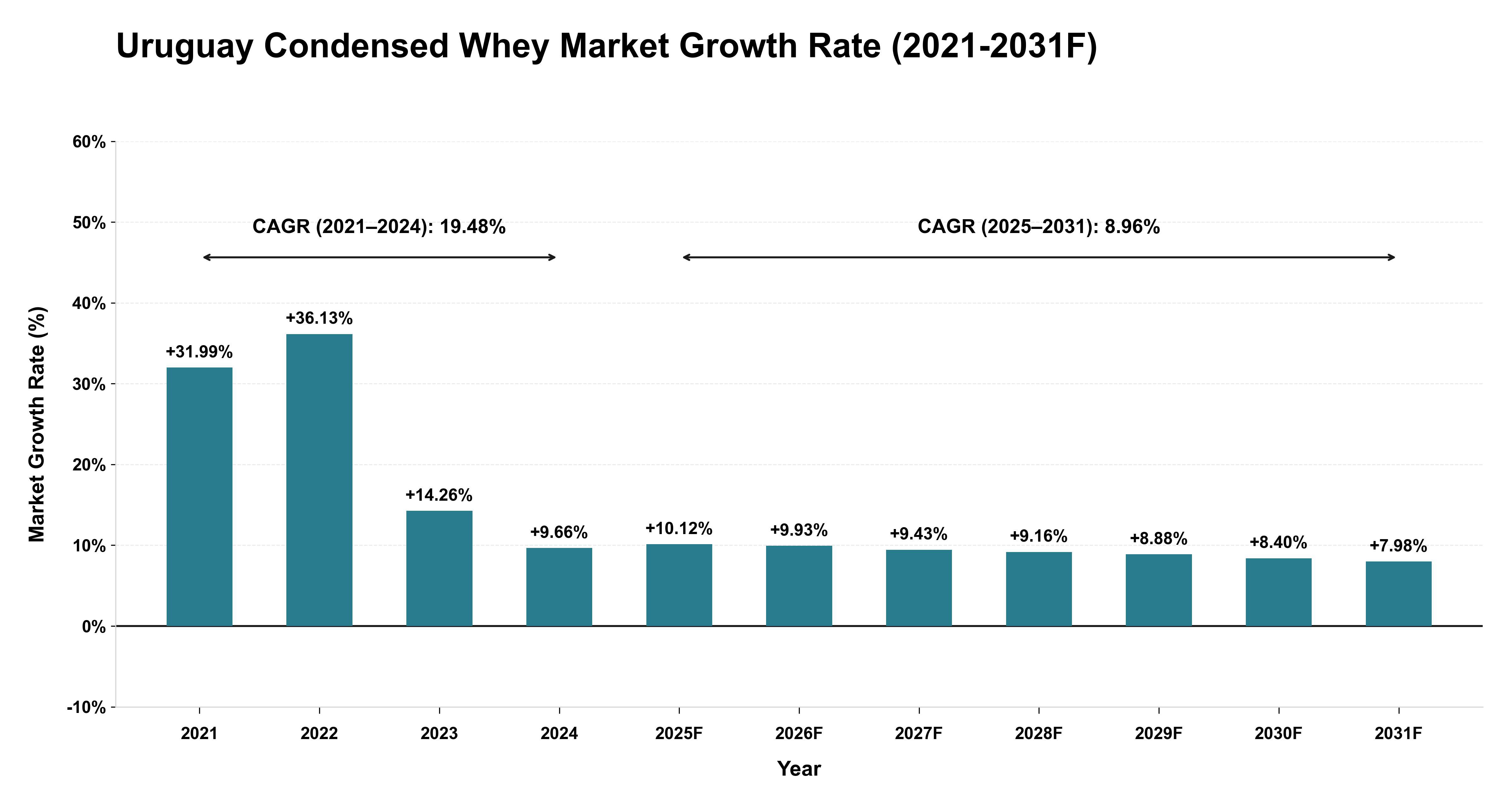 Uruguay Condensed Whey Market Year-wise Growth Rate (2021-2031F)