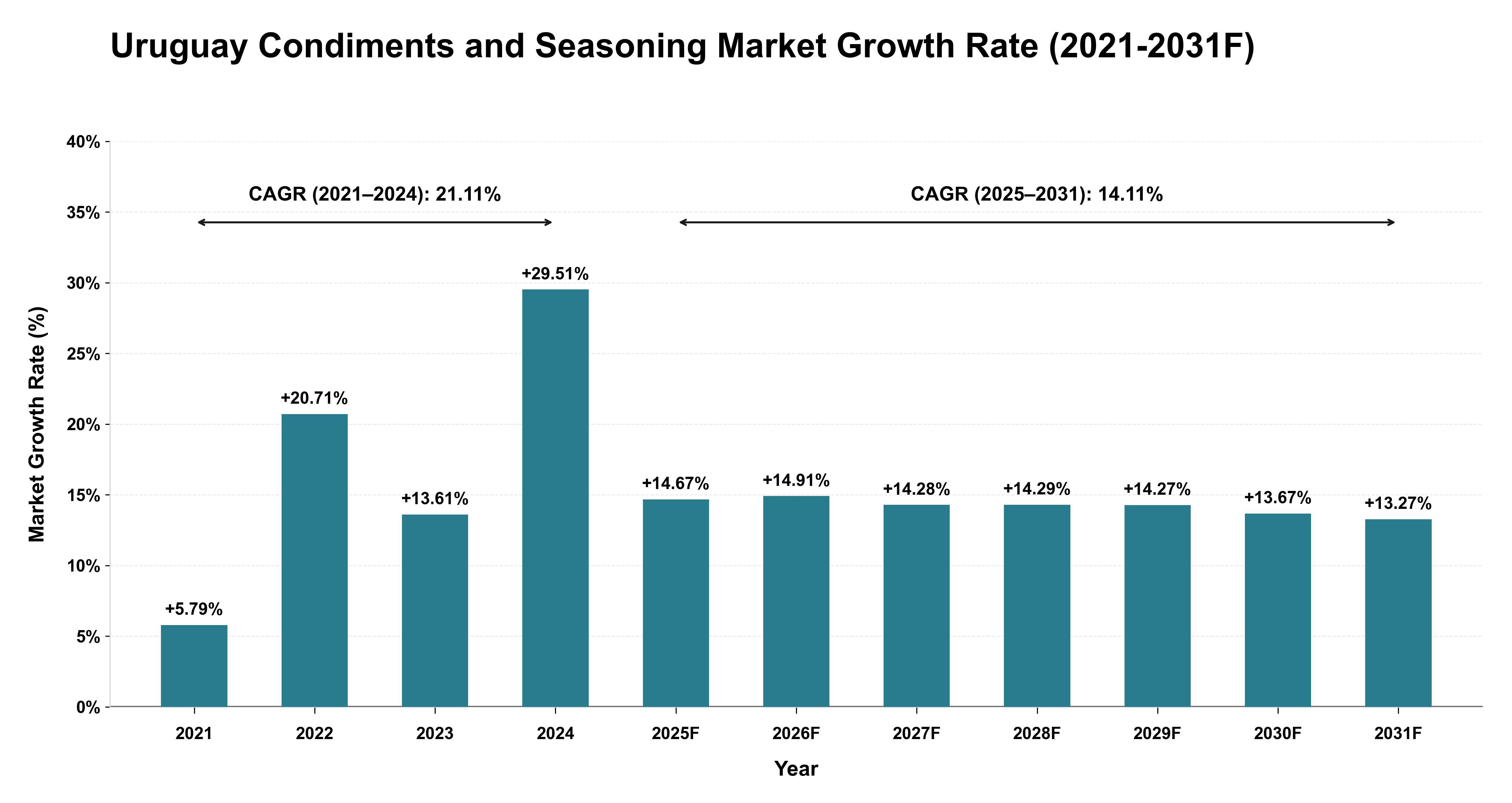 Uruguay Condiments and Seasoning Market Year-wise Growth Rate (2021-2031F)