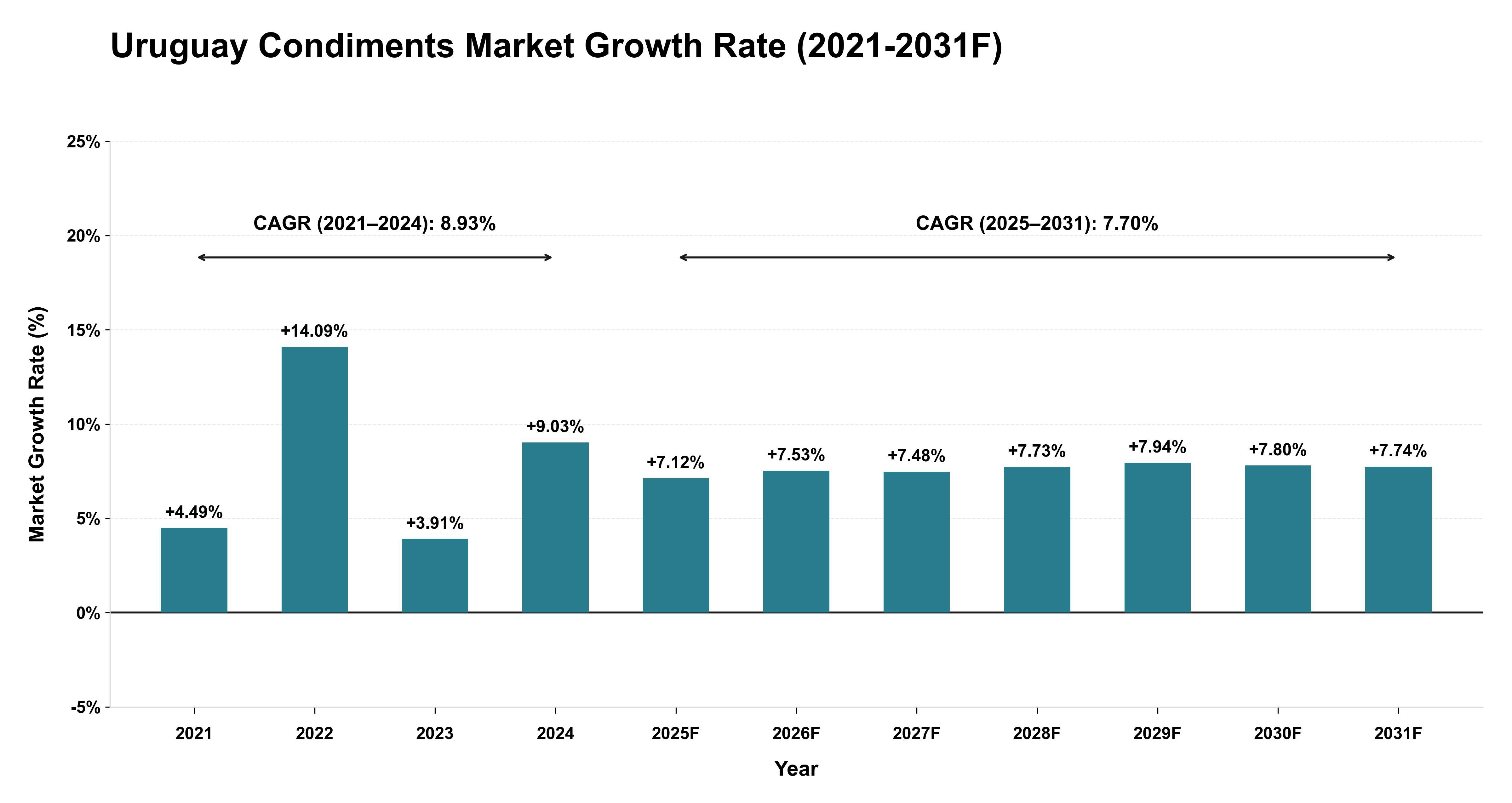 Uruguay Condiments Market Year-wise Growth Rate (2021-2031F)