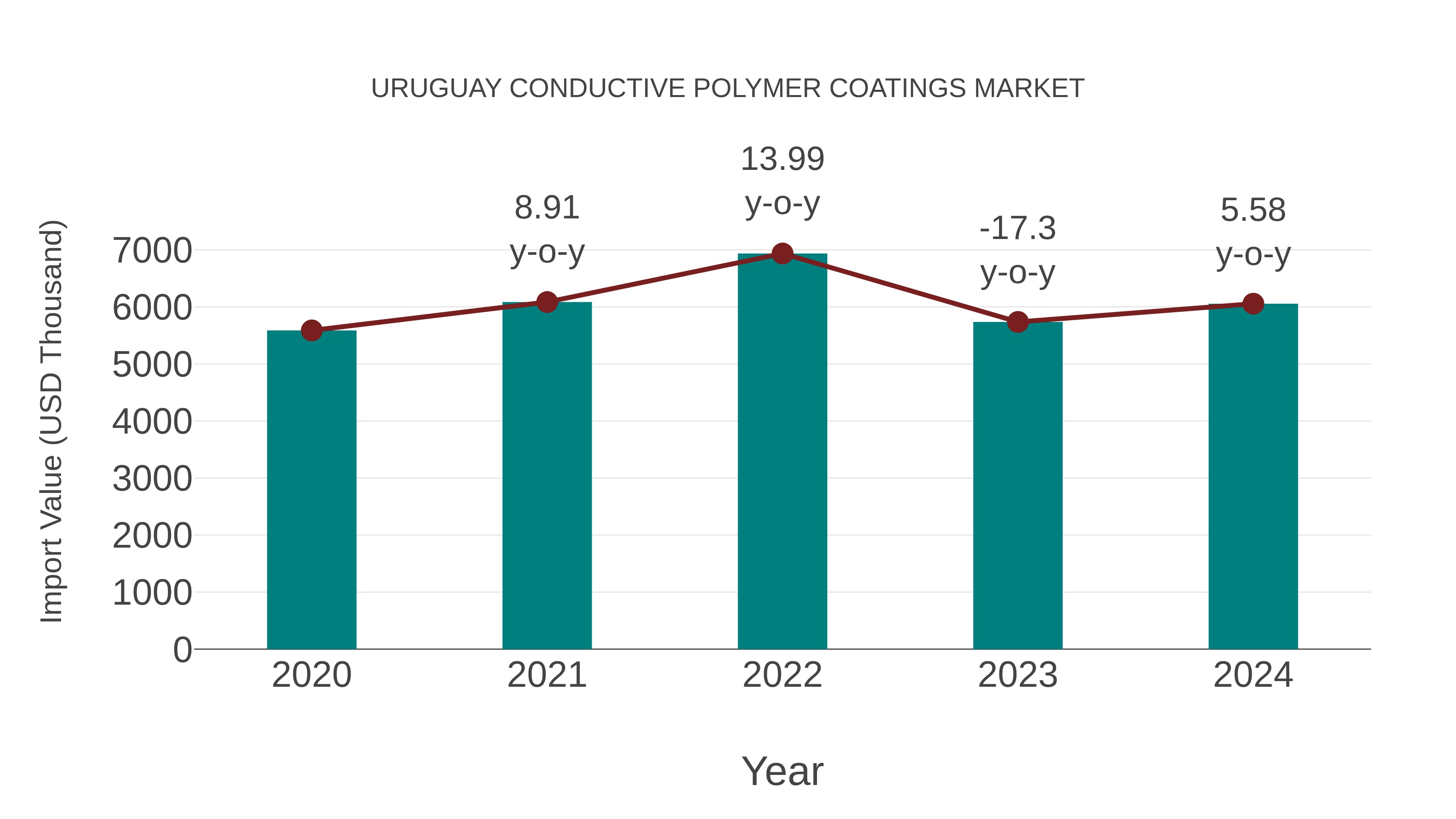  Uruguay Conductive Polymer Coatings Market: Import Trend Analysis