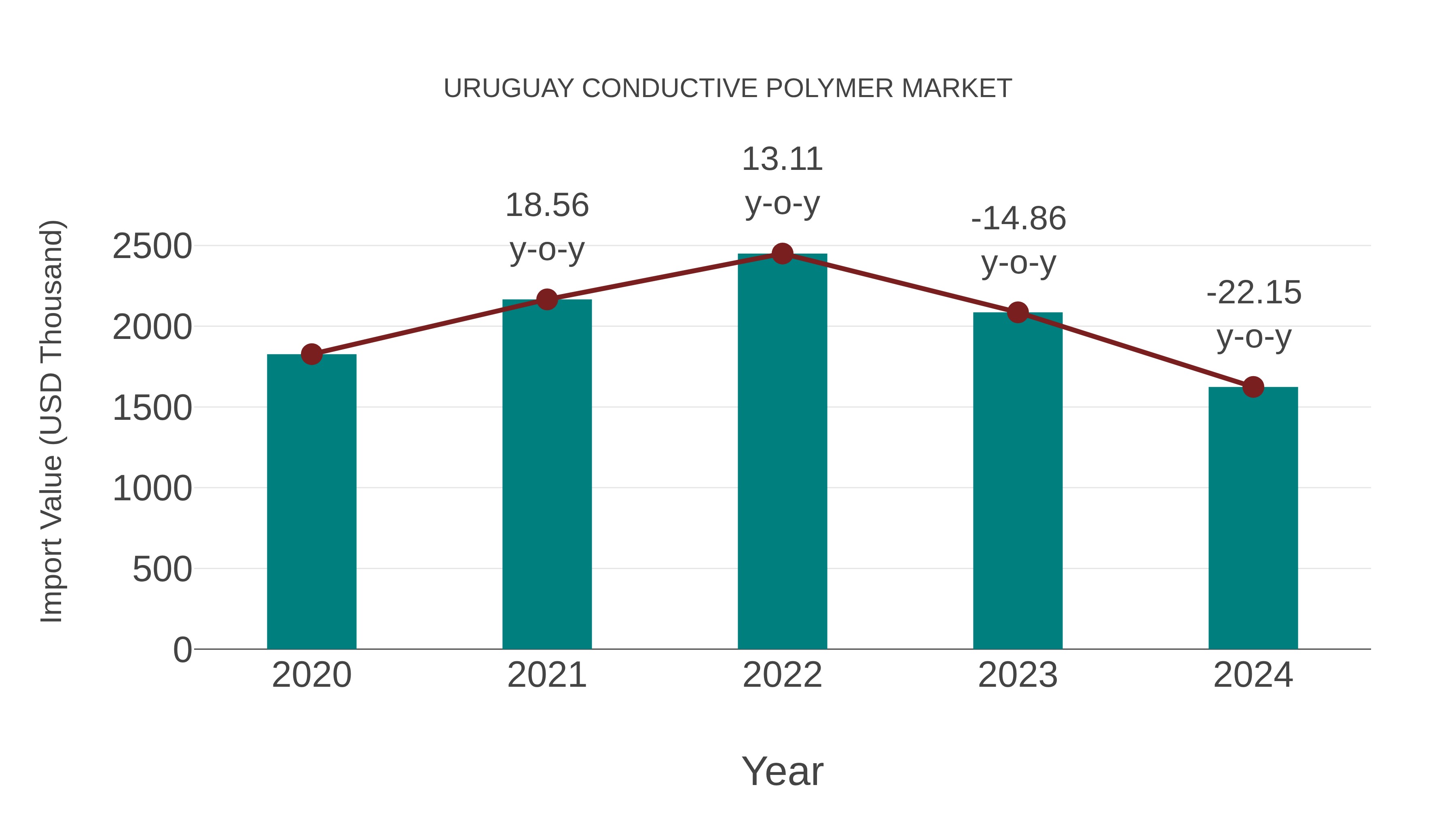  Uruguay Conductive Polymer Market: Import Trend Analysis