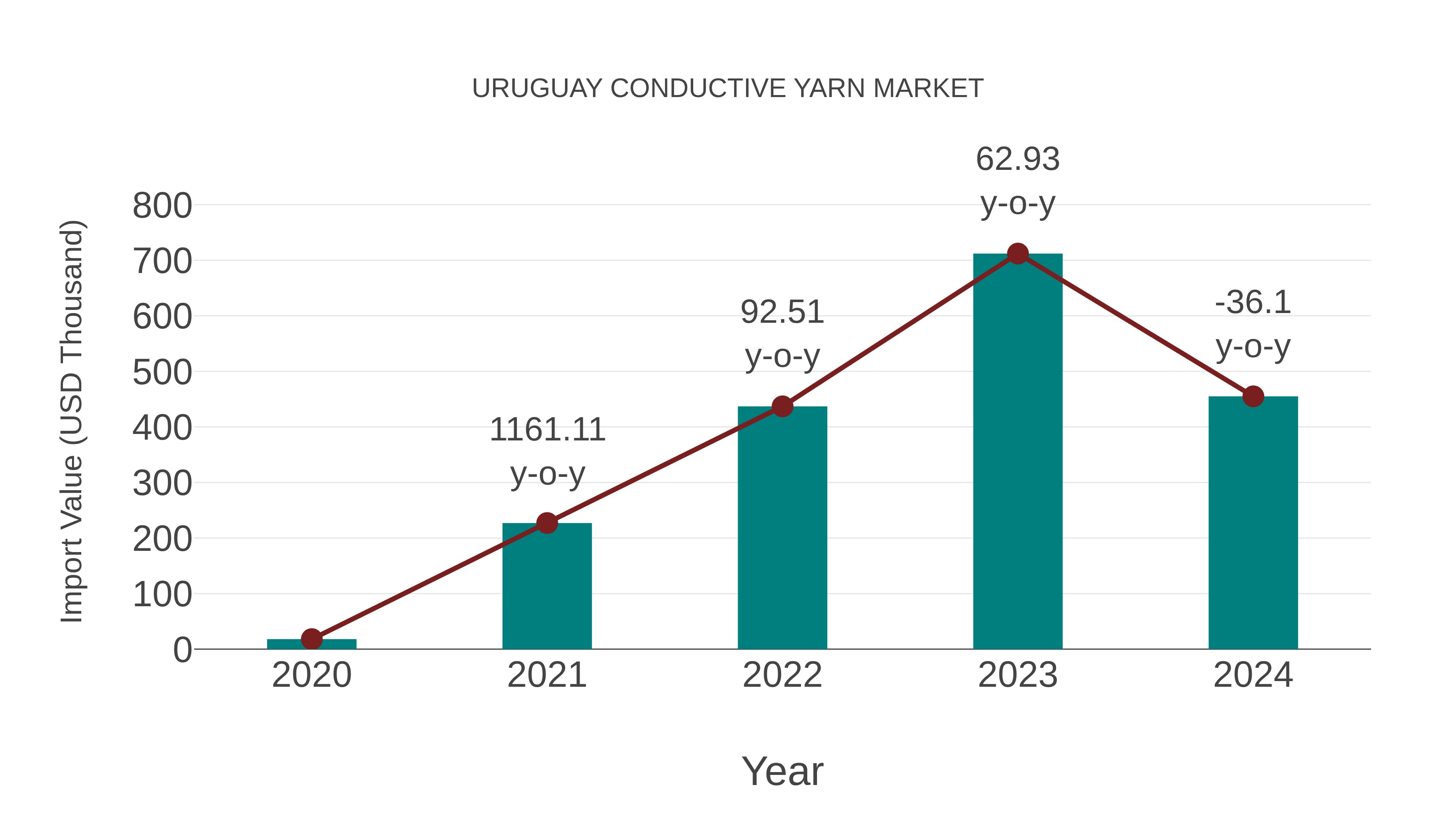  Uruguay Conductive Yarn Market: Import Trend Analysis