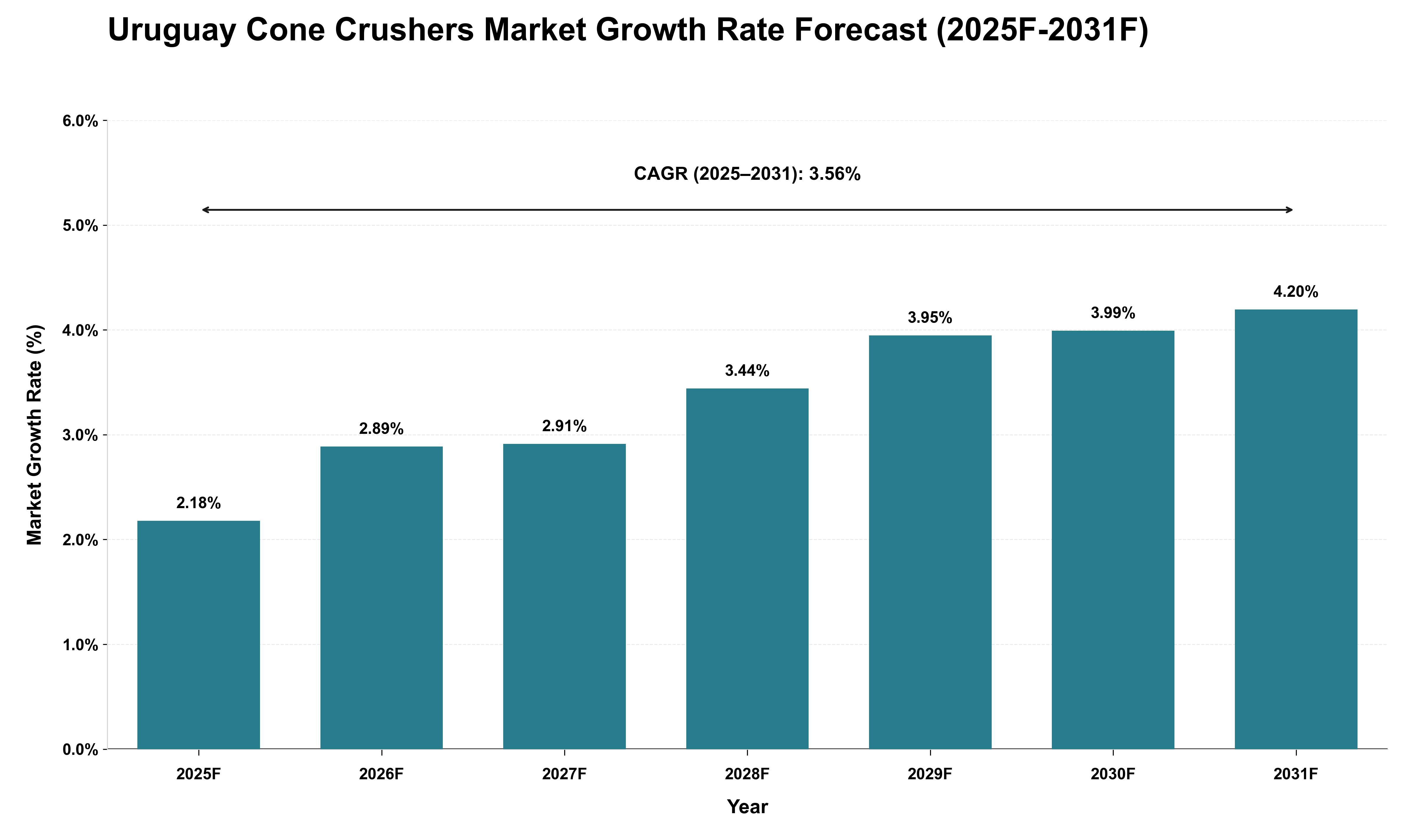 Uruguay Cone Crushers Market Growth Rate Analysis (2025 - 2031)