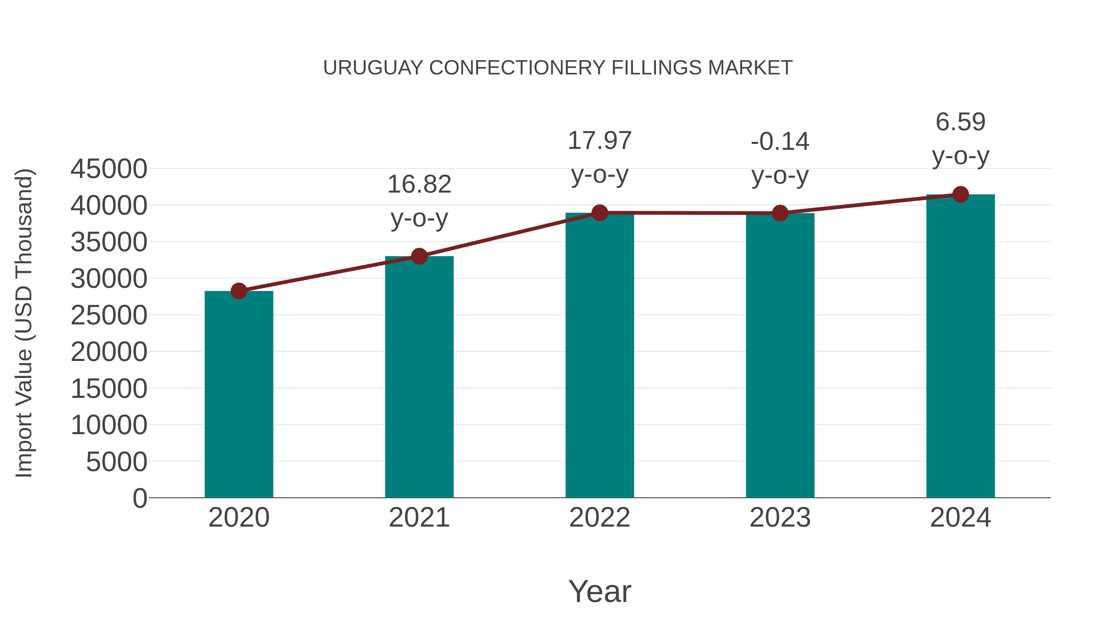 Uruguay Confectionery Fillings Market: Import Trend Analysis