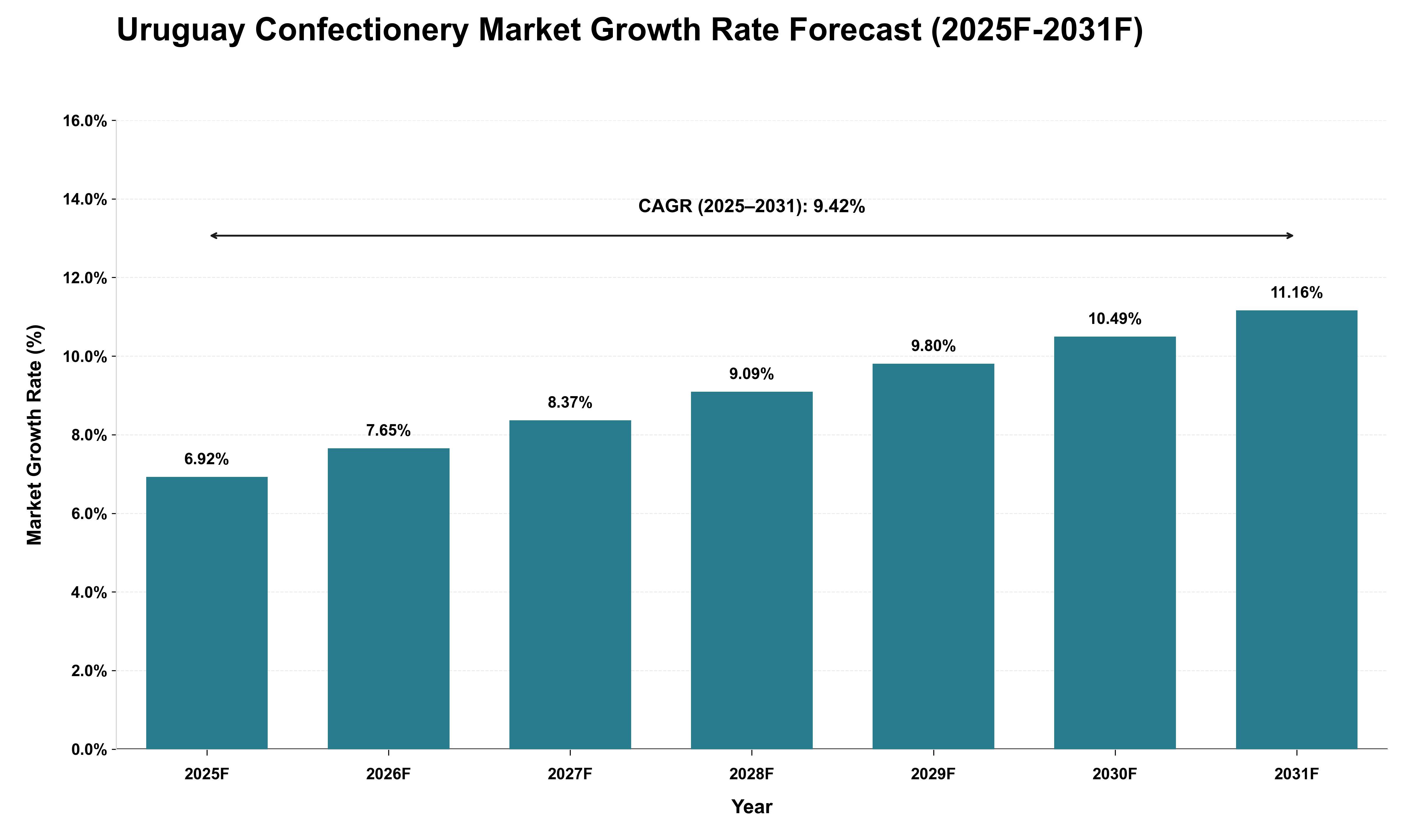 Uruguay Confectionery Market Growth Rate Analysis (2025 - 2031)