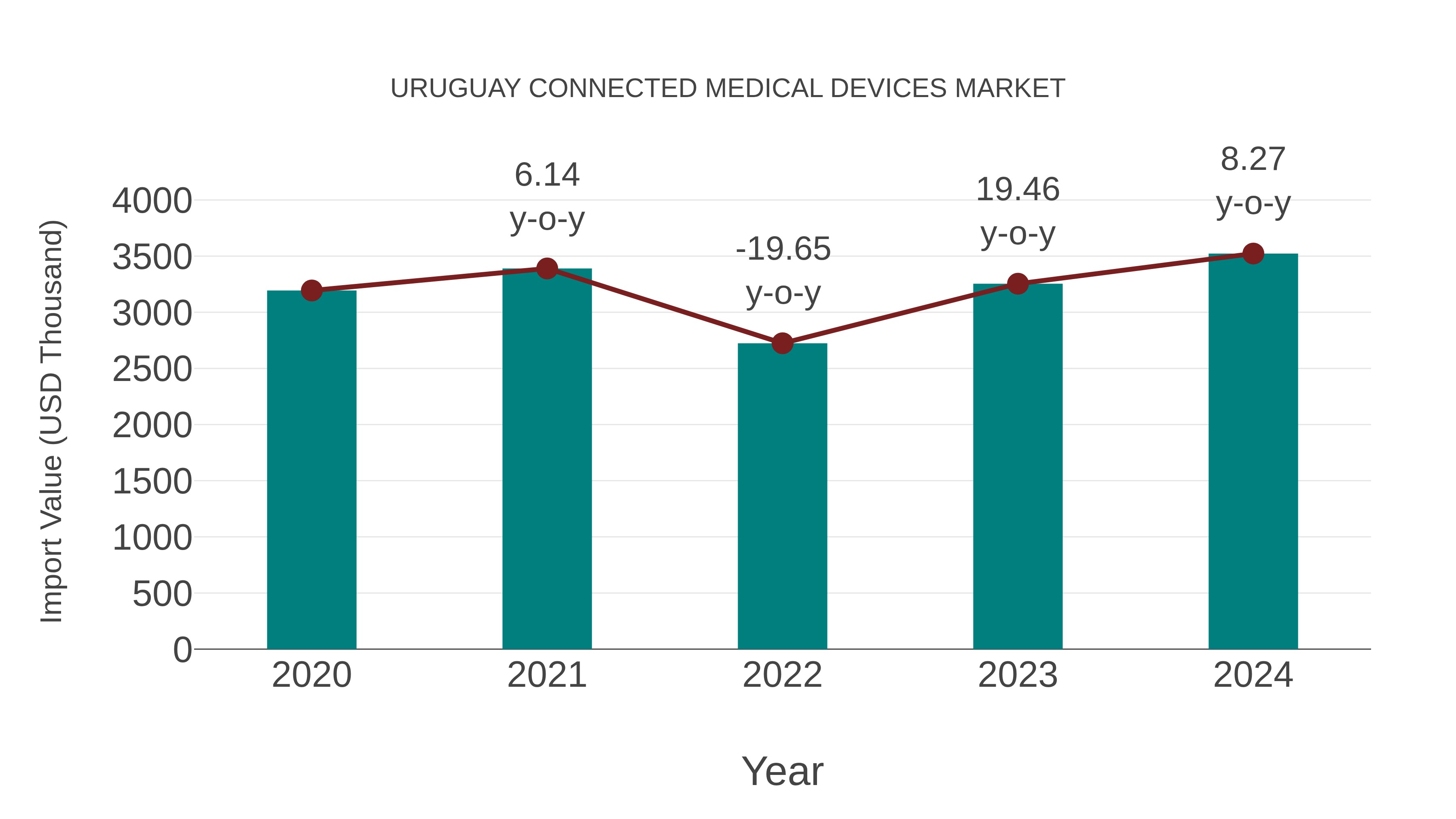 Uruguay Connected Medical Devices Market: Import Trend Analysis