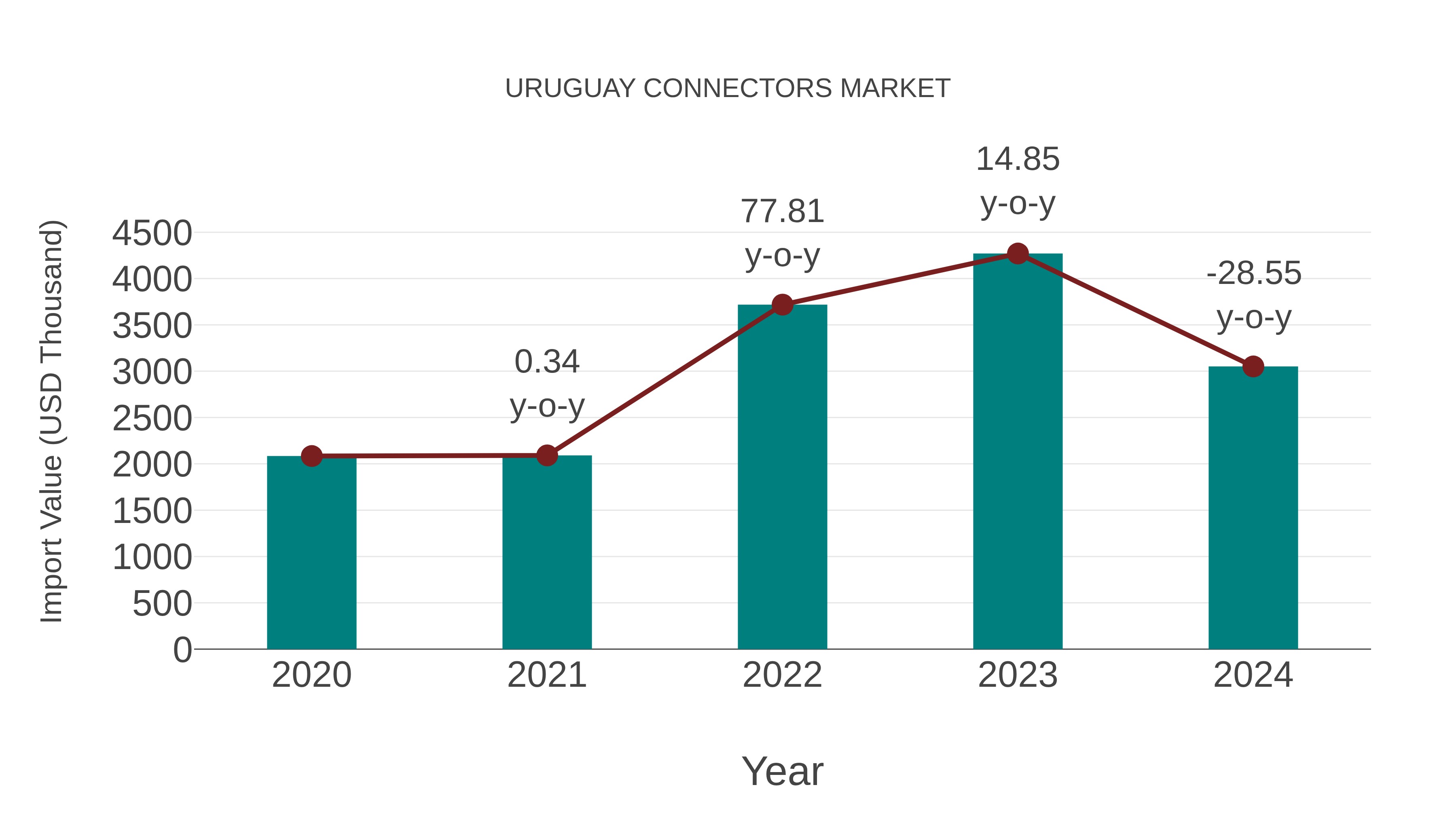  Uruguay Connectors Market: Import Trend Analysis