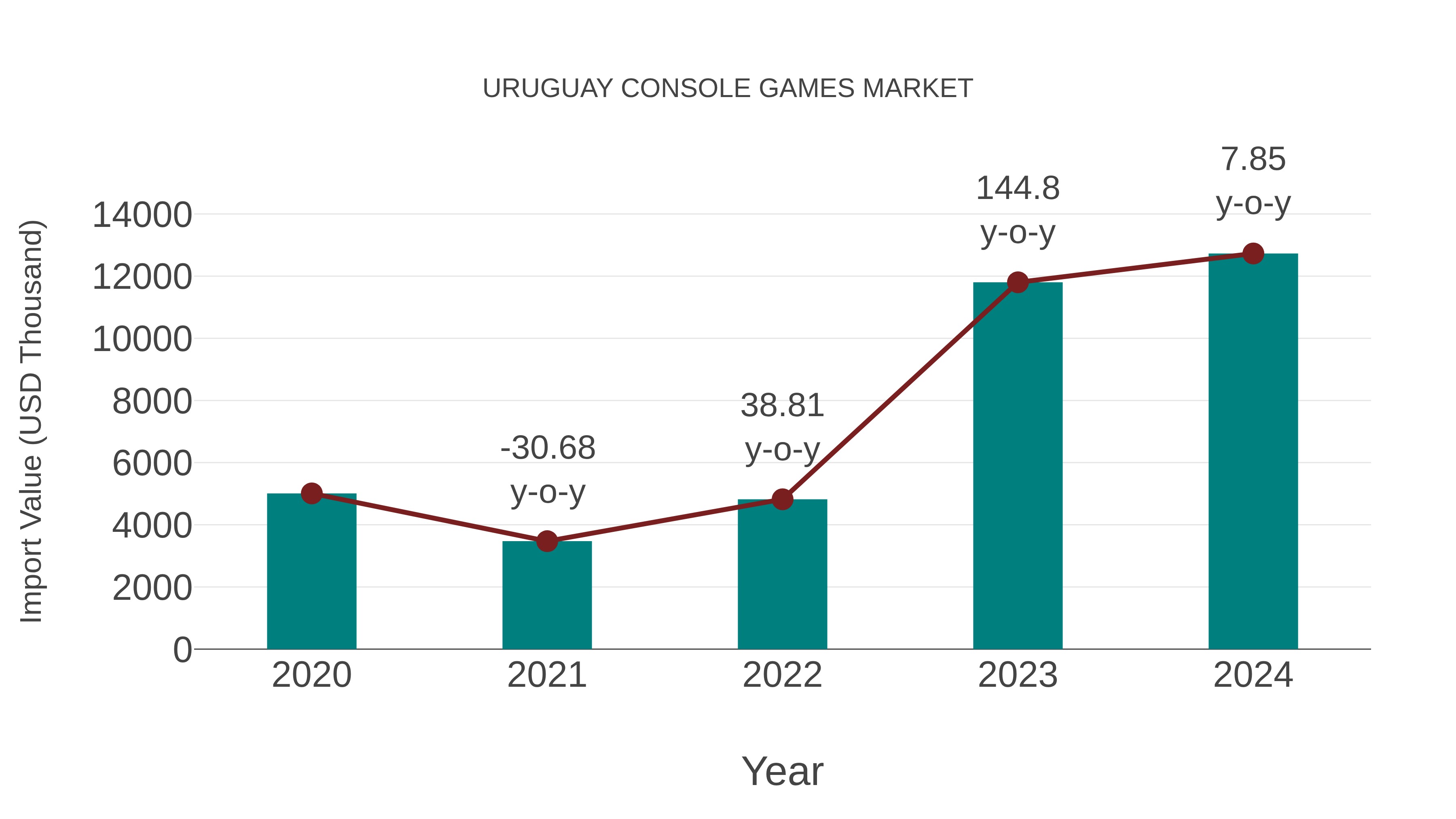  Uruguay Console Games Market: Import Trend Analysis
