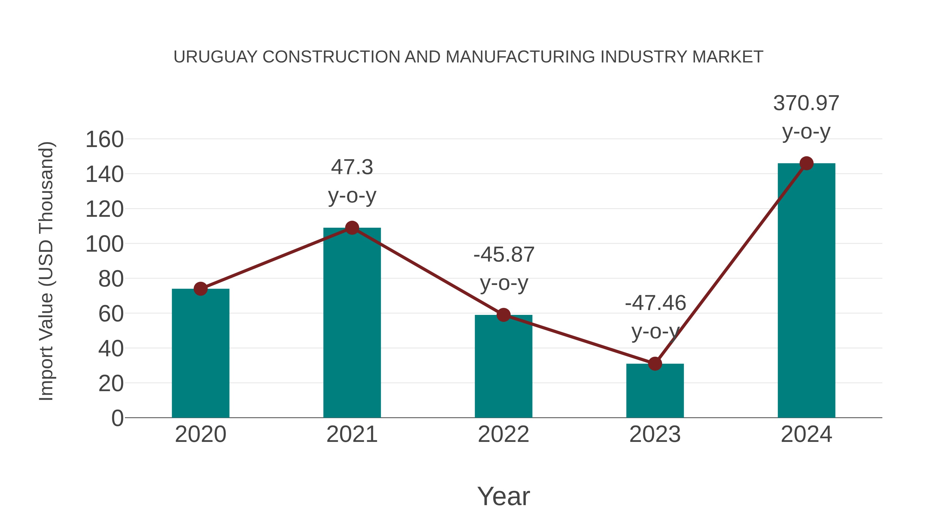  Uruguay Construction and Manufacturing Industry Market: Import Trend Analysis