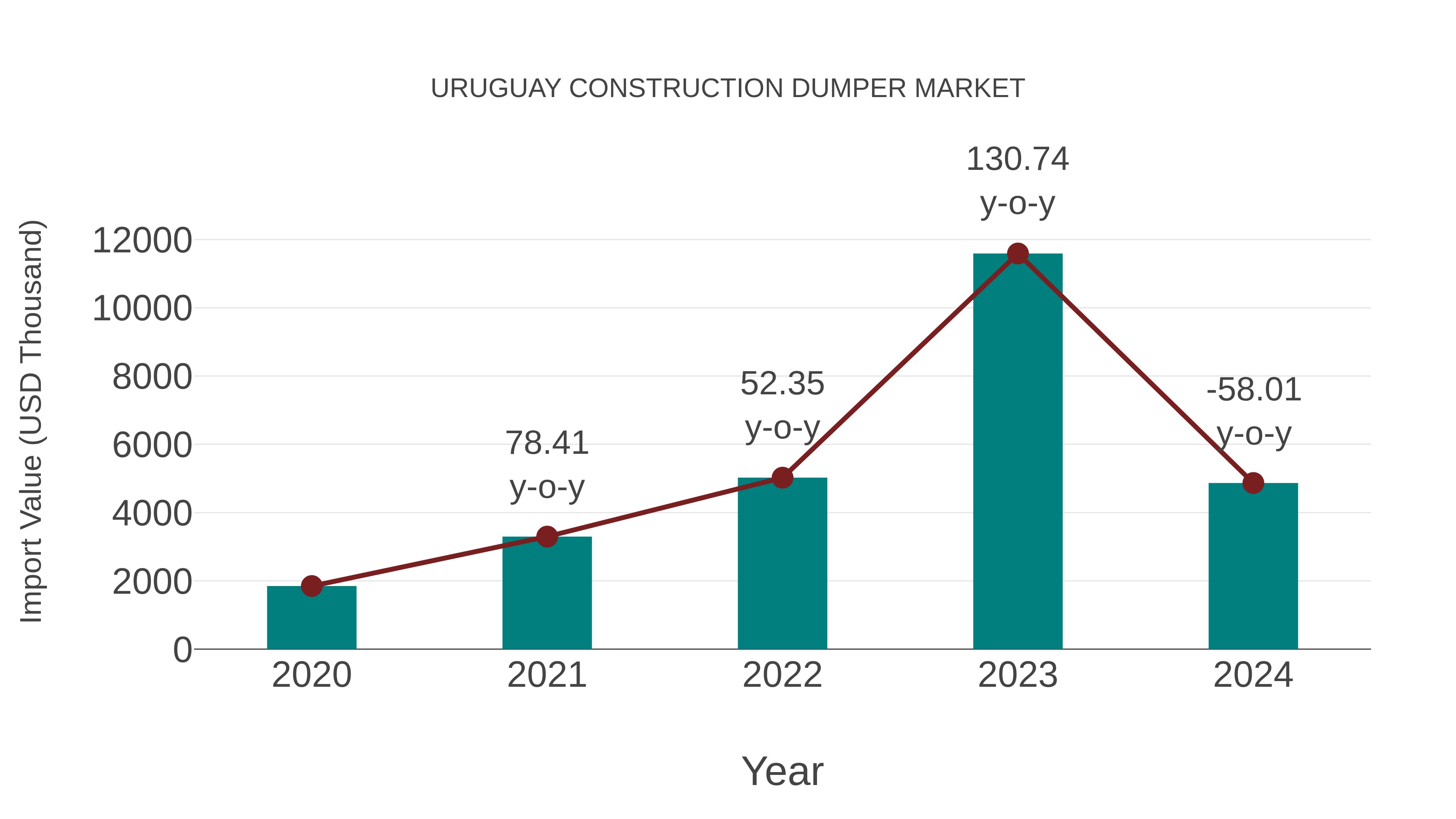  Uruguay Construction Dumper Market: Import Trend Analysis