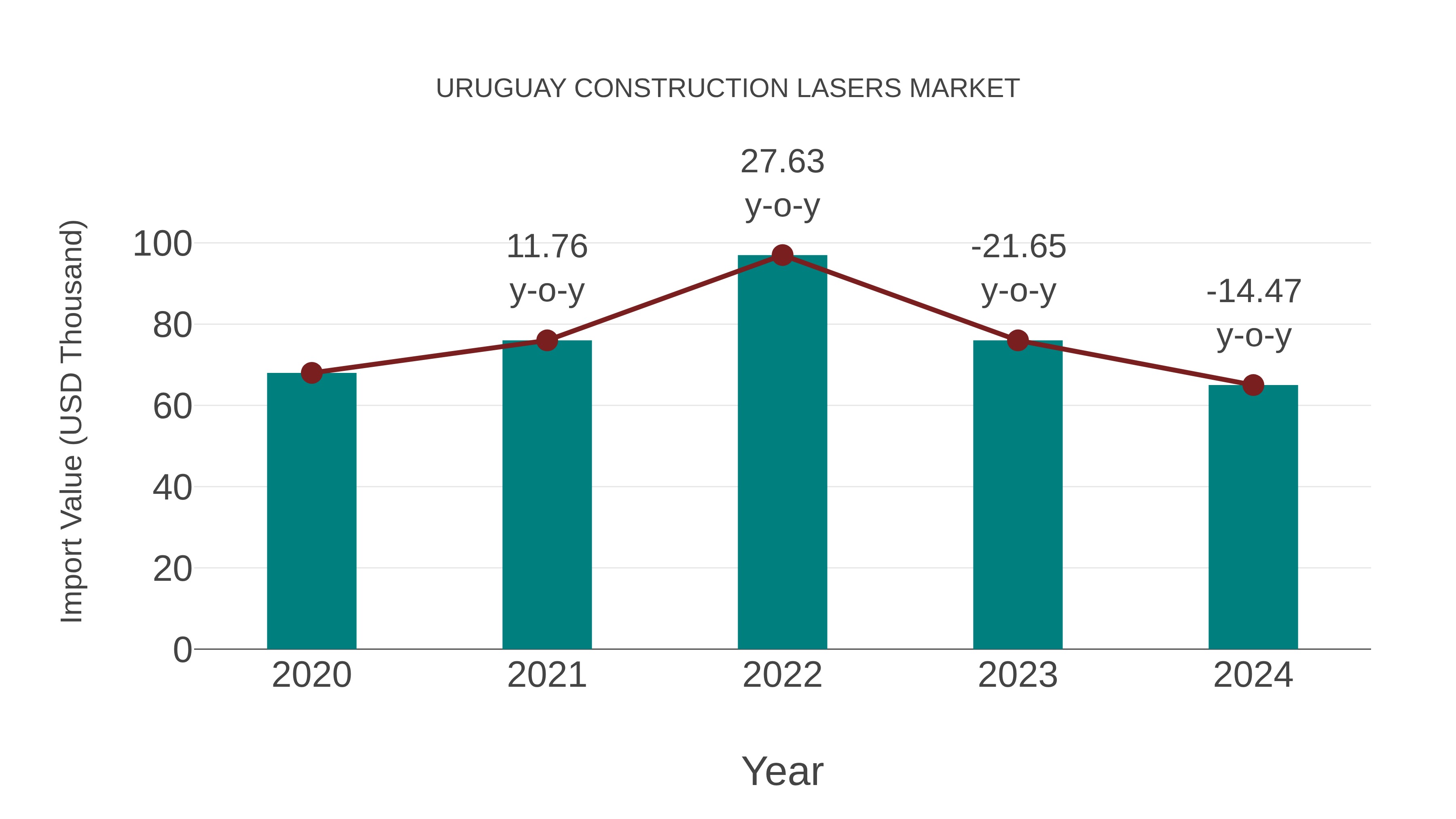  Uruguay Construction Lasers Market: Import Trend Analysis