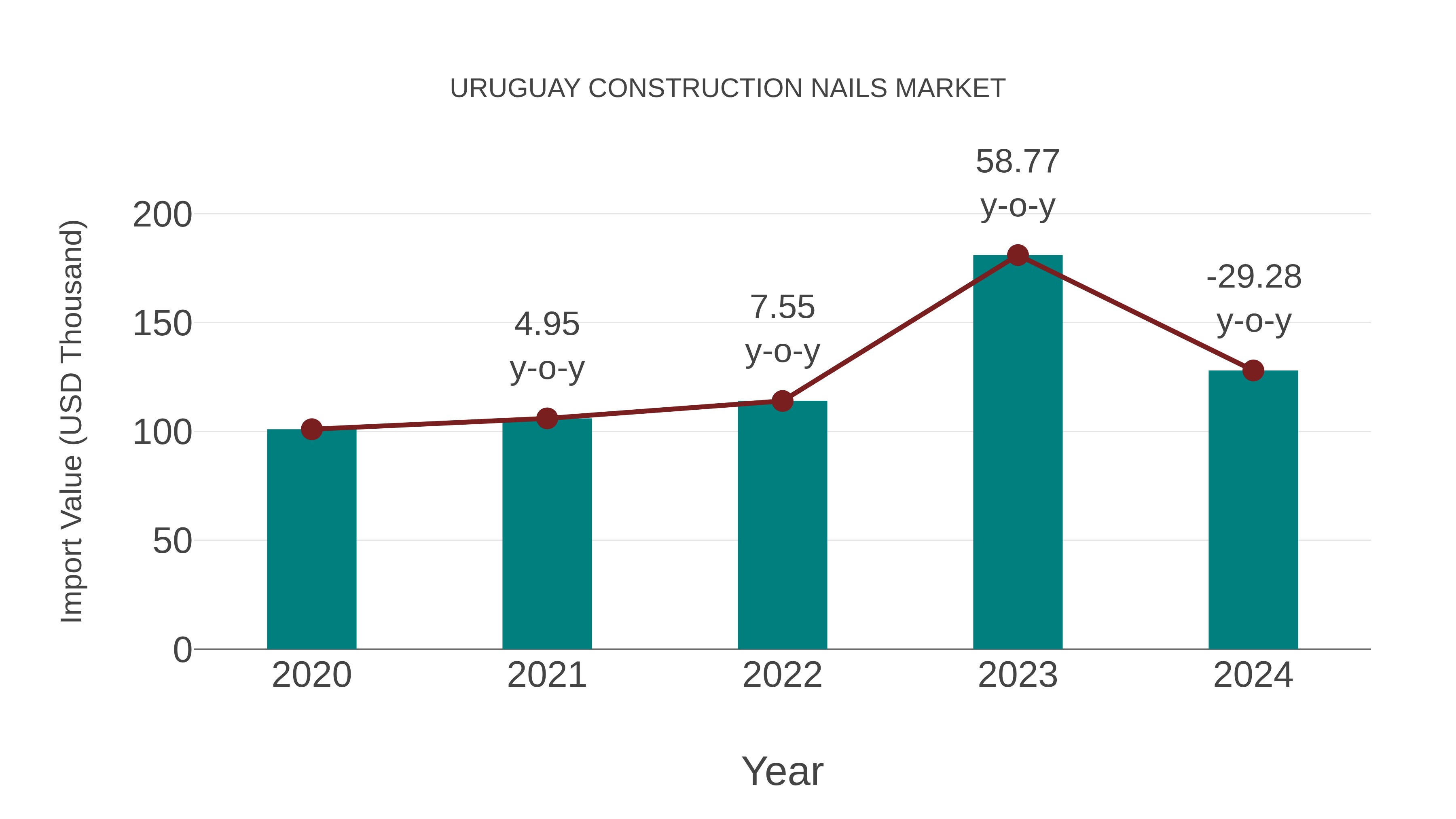  Uruguay Construction Nails Market: Import Trend Analysis