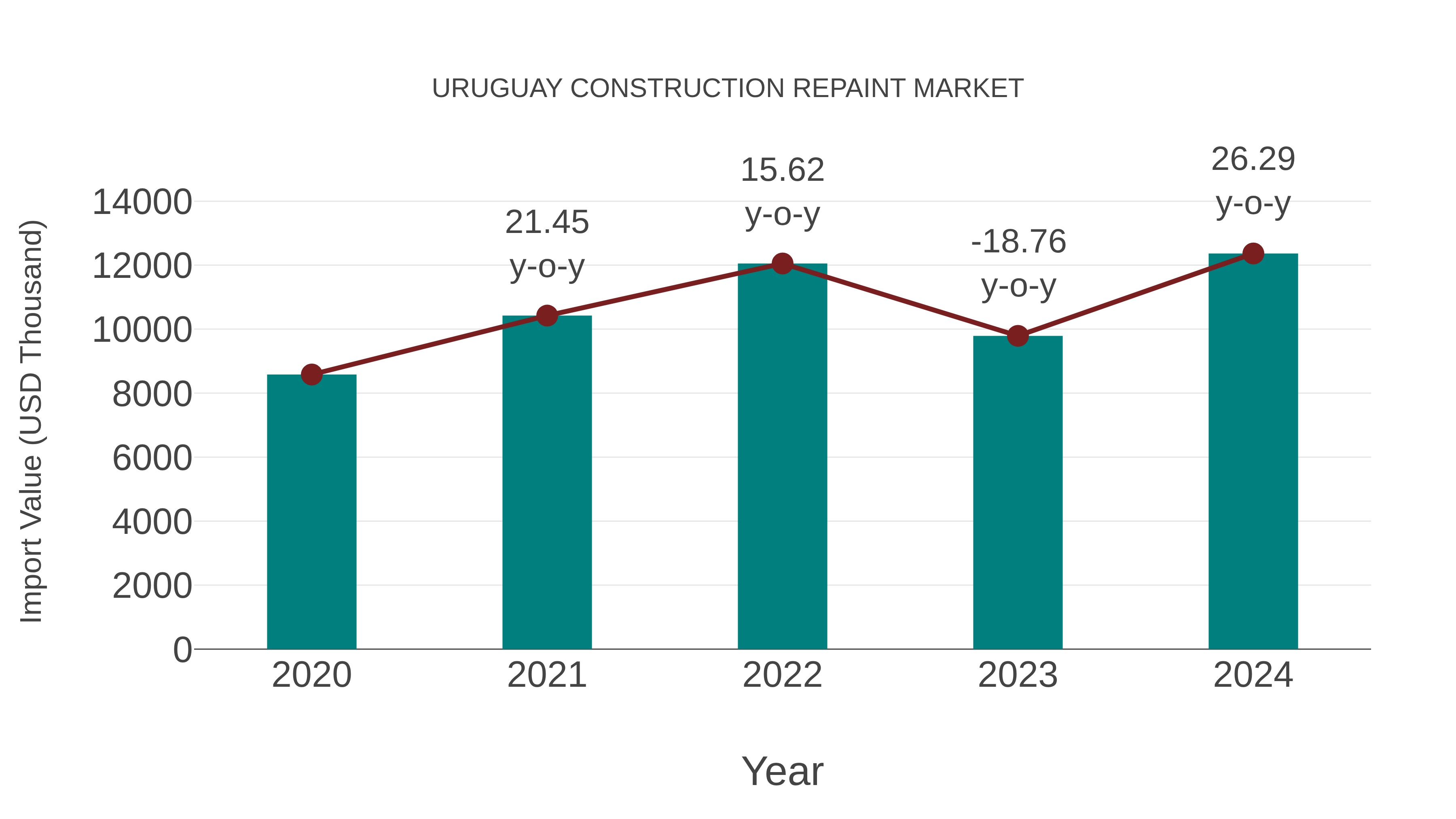  Uruguay Construction Repaint Market: Import Trend Analysis
