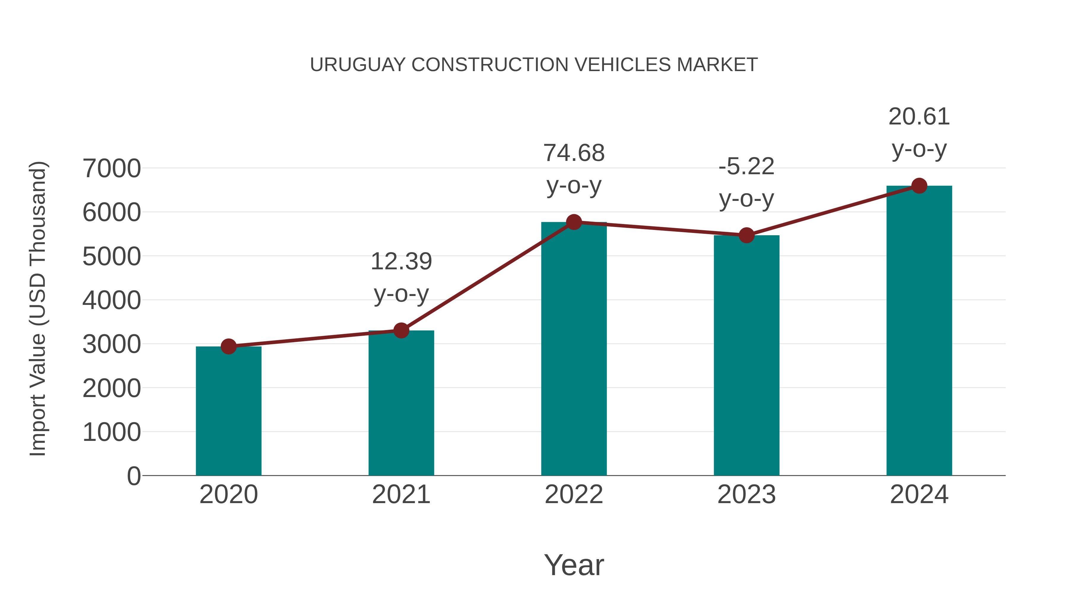  Uruguay Construction Vehicles Market: Import Trend Analysis