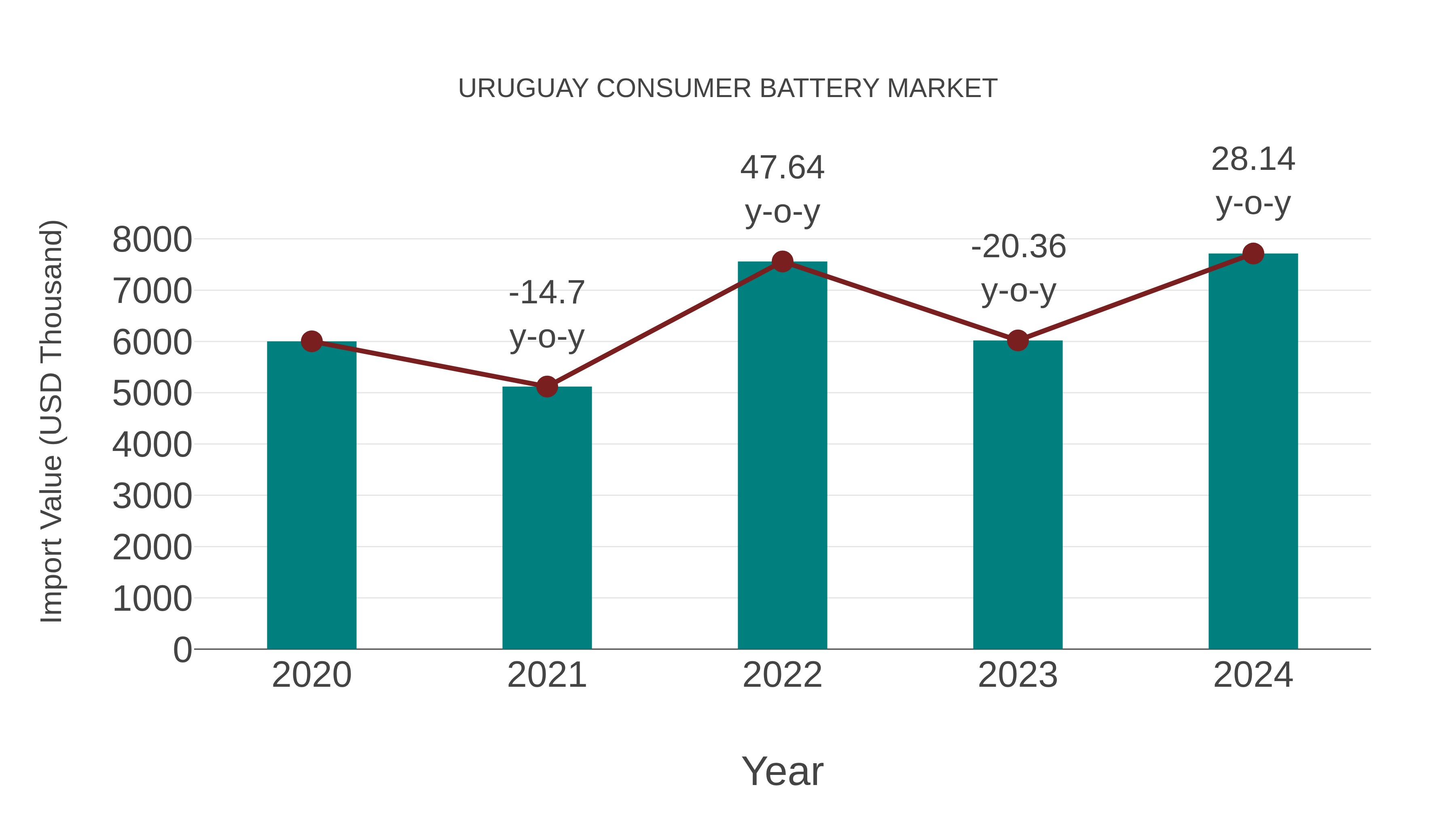  Uruguay Consumer Battery Market: Import Trend Analysis