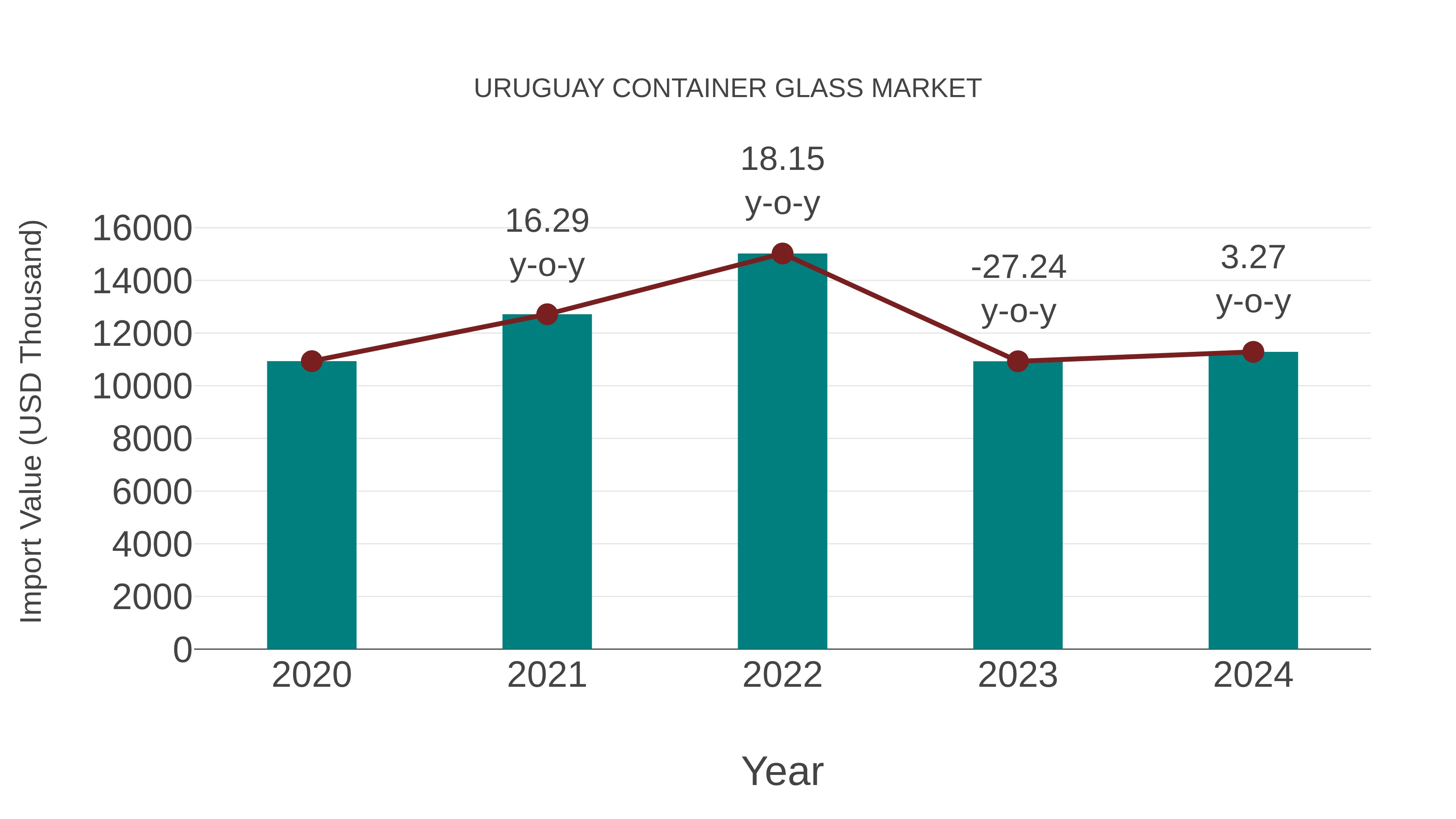 Uruguay Container Glass Market: Import Trend Analysis