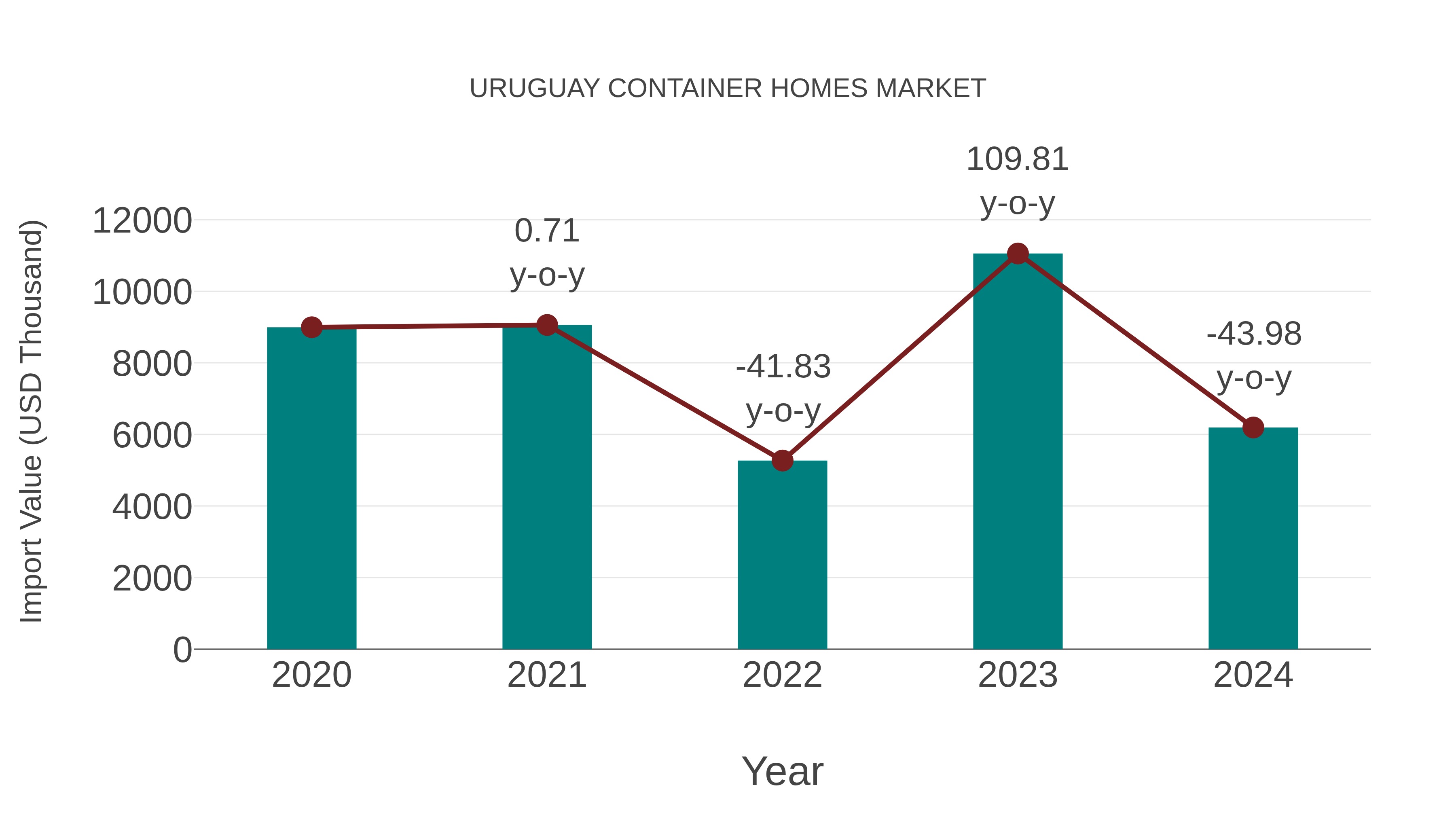  Uruguay Container Homes Market: Import Trend Analysis