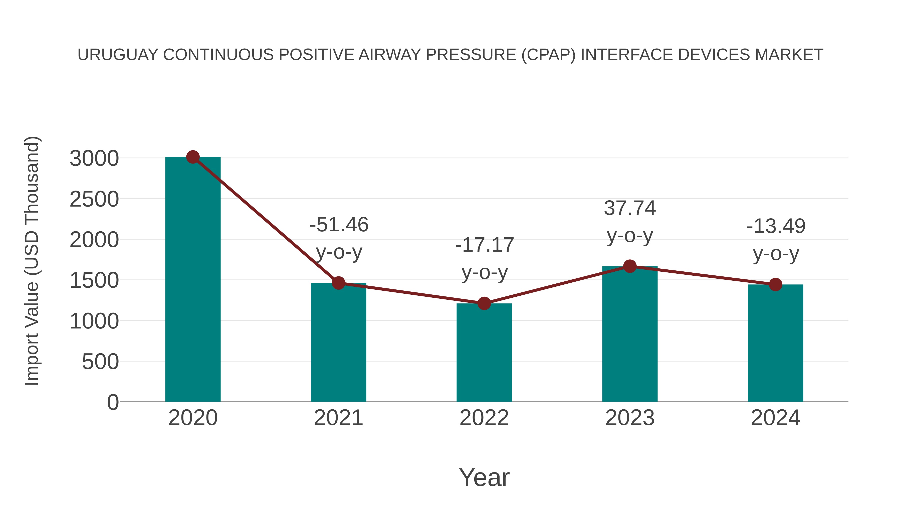 Uruguay Continuous Positive Airway Pressure (Cpap) Interface Devices Market: Import Trend Analysis