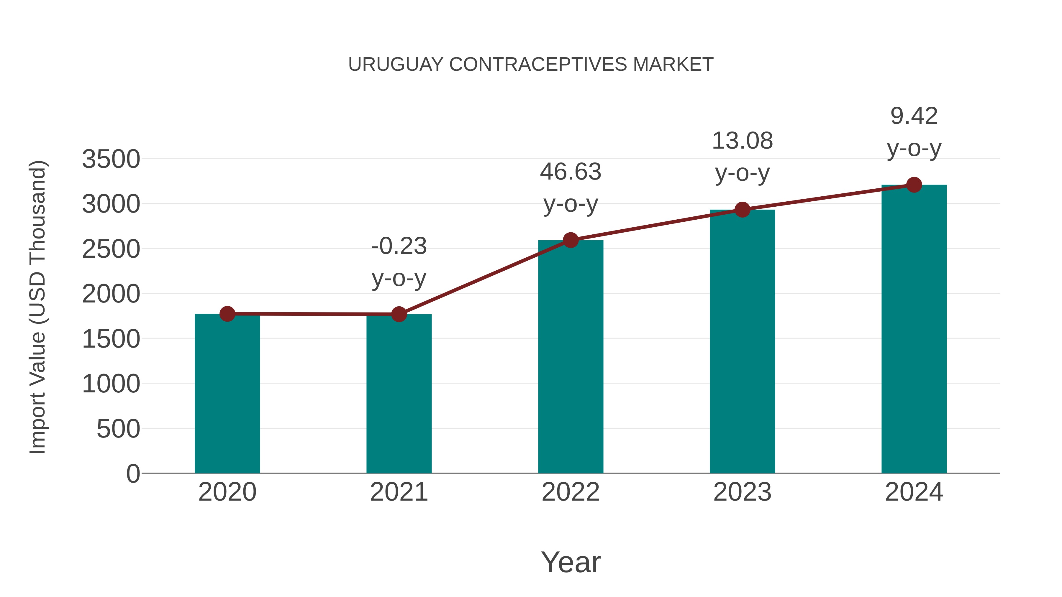  Uruguay Contraceptives Market: Import Trend Analysis