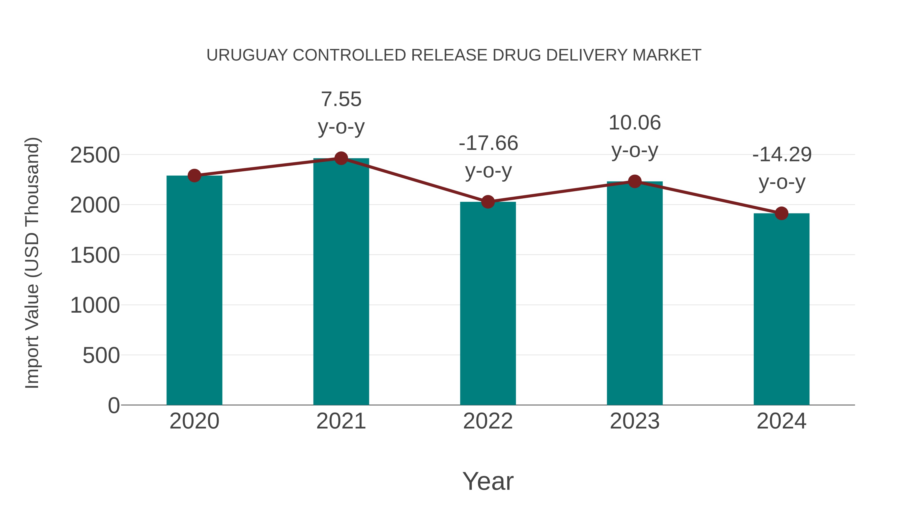  Uruguay Controlled Release Drug Delivery Market: Import Trend Analysis