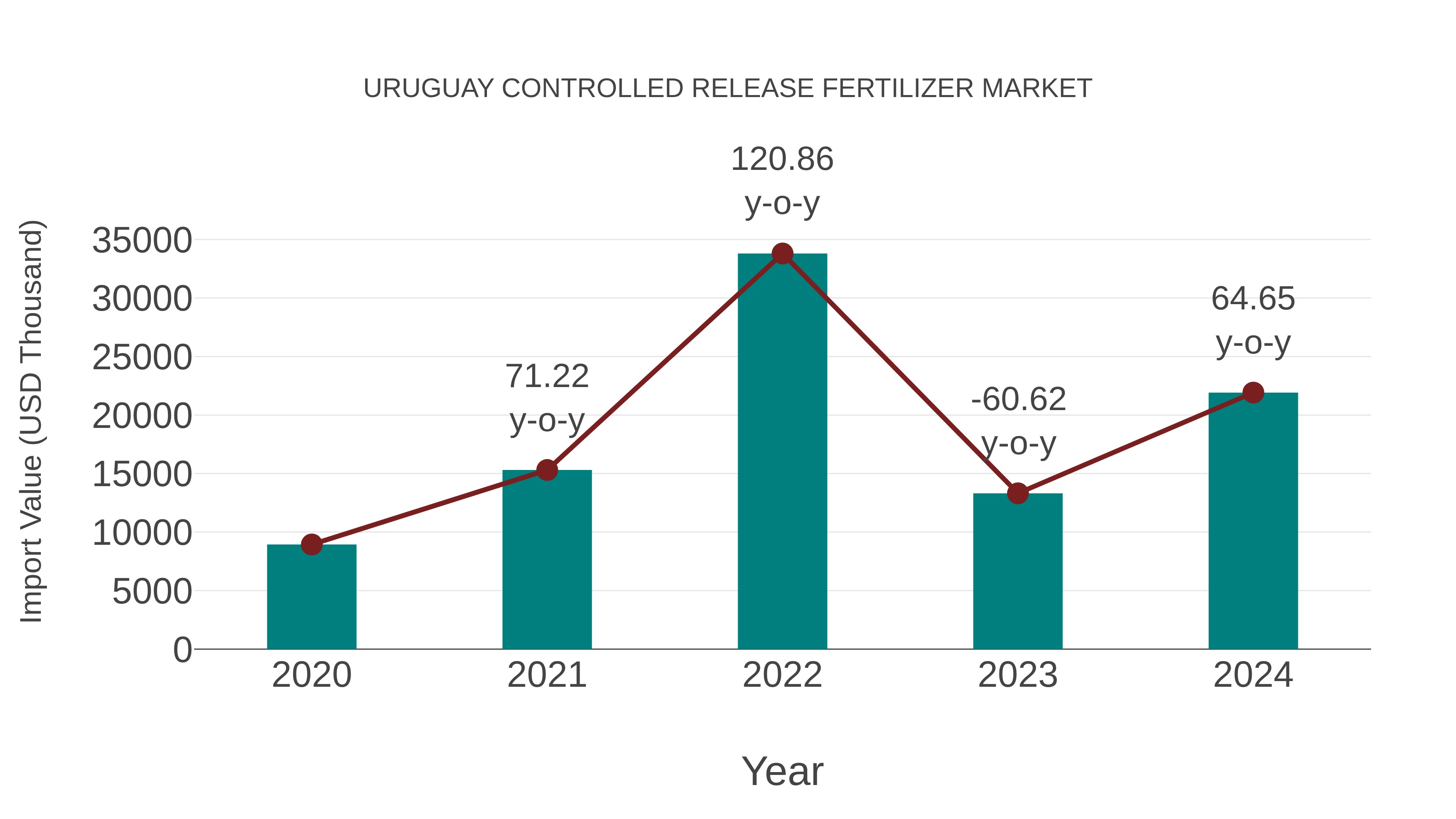  Uruguay Controlled Release Fertilizer Market: Import Trend Analysis