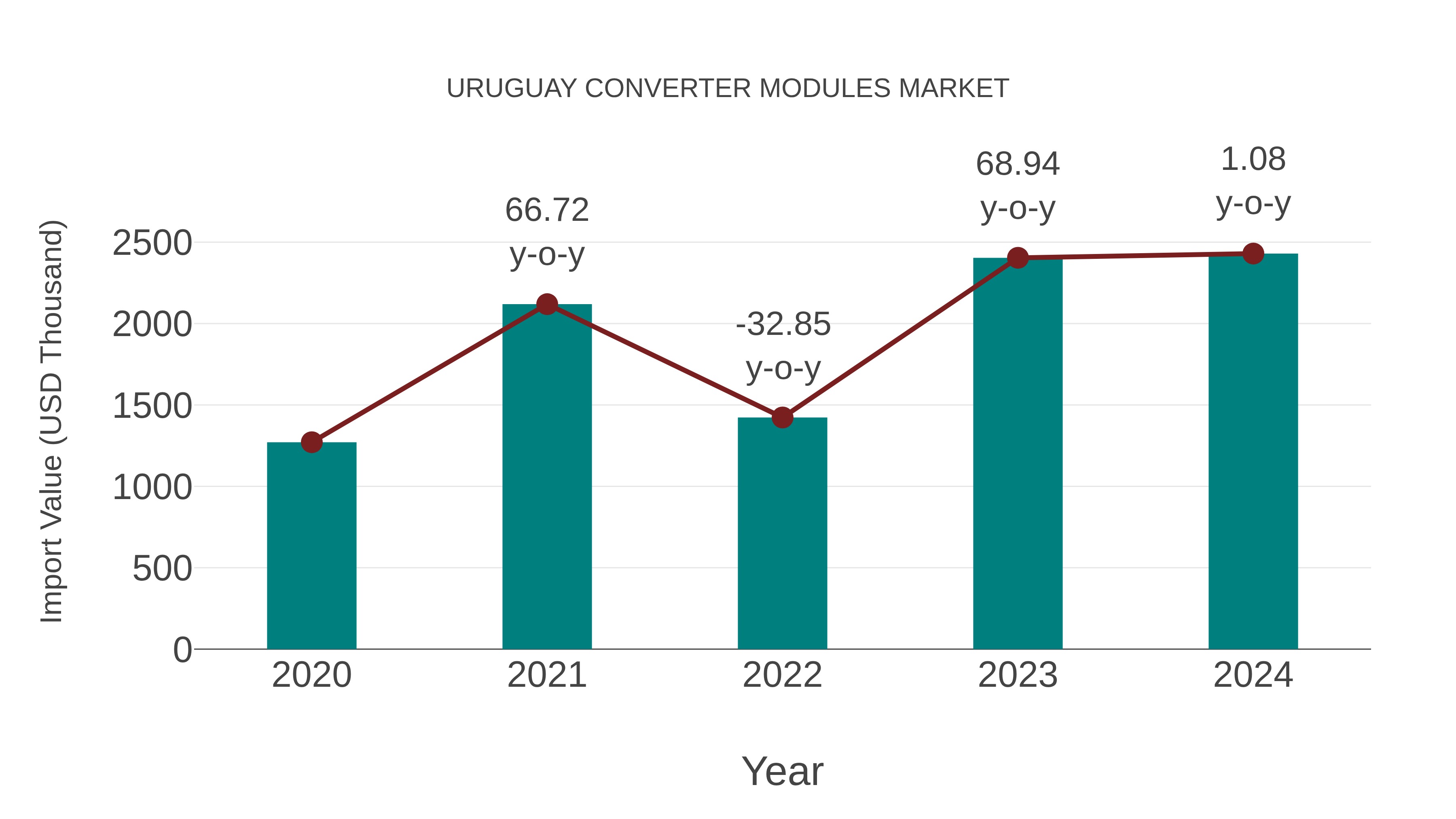  Uruguay Converter Modules Market: Import Trend Analysis