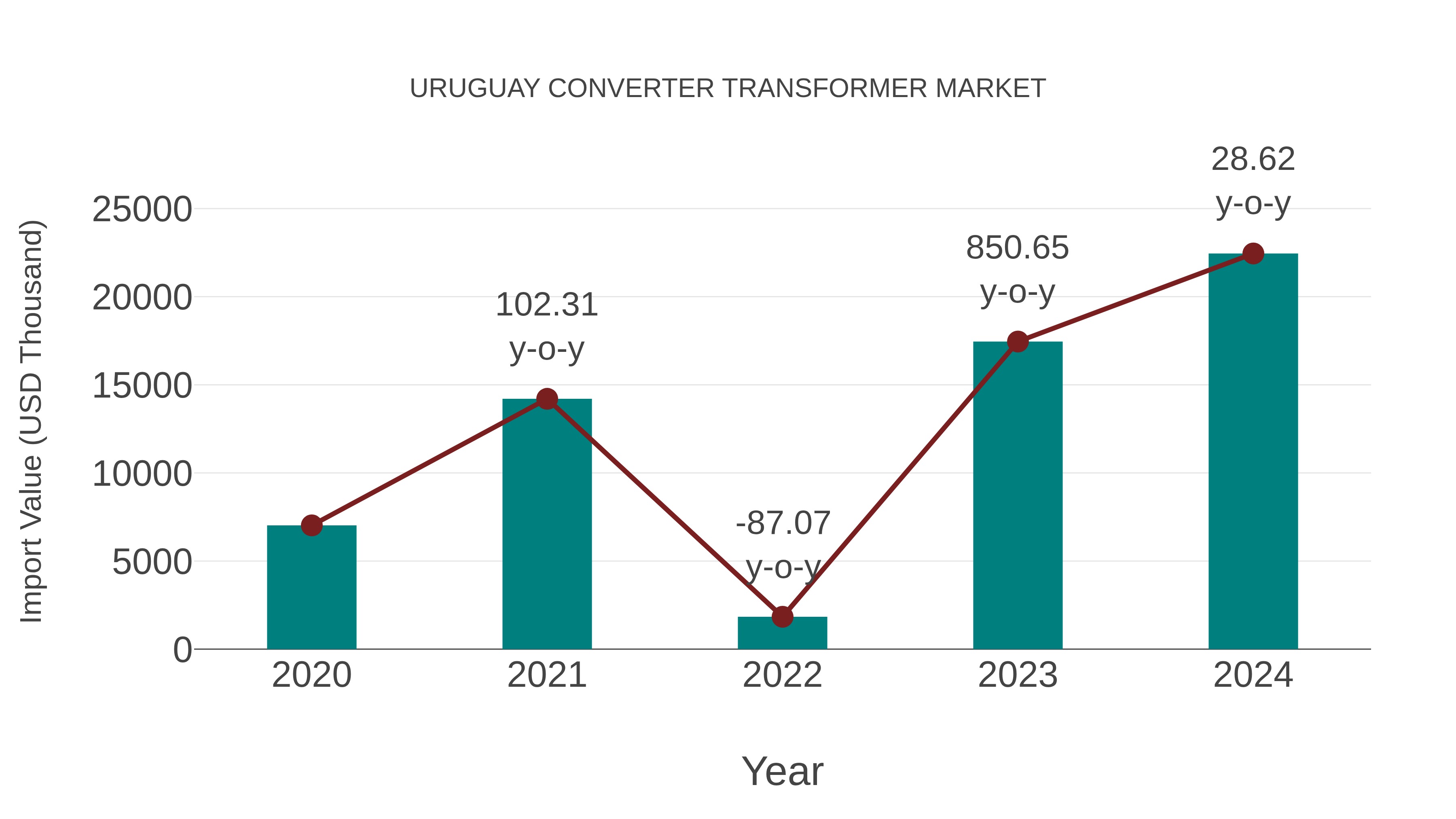  Uruguay Converter Transformer Market: Import Trend Analysis