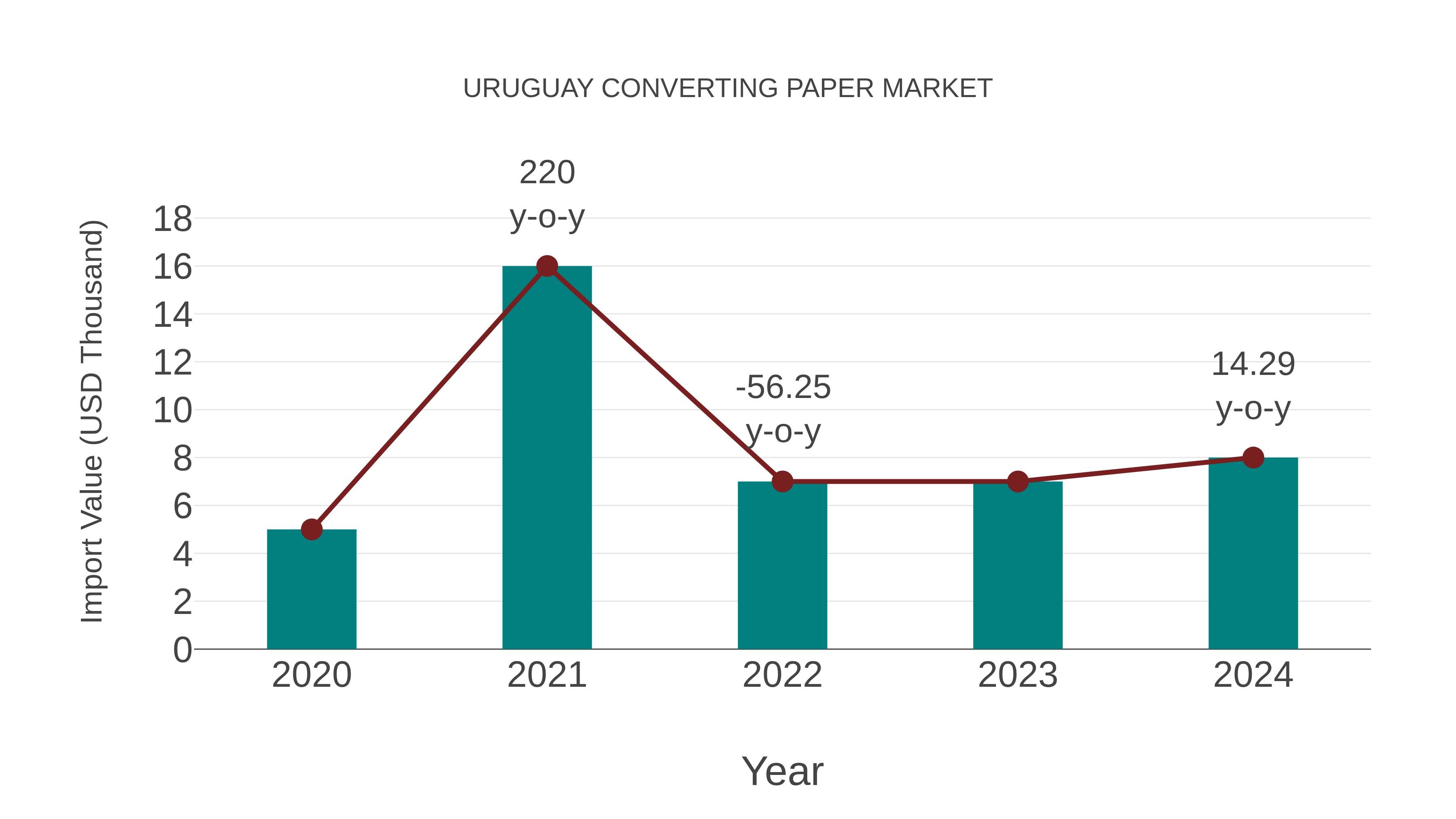  Uruguay Converting Paper Market: Import Trend Analysis