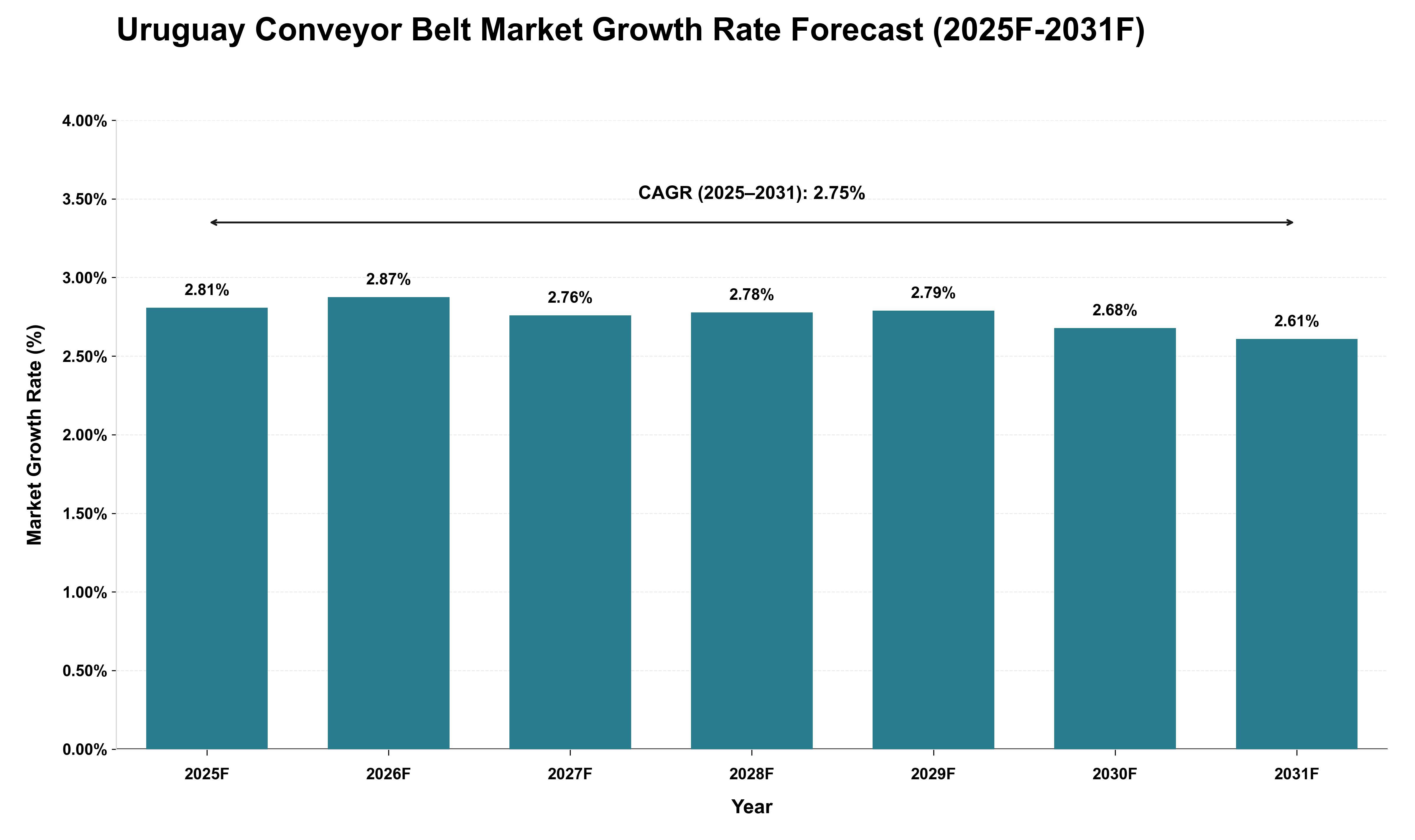 Uruguay Conveyor Belt Market Growth Rate Analysis (2025 - 2031)