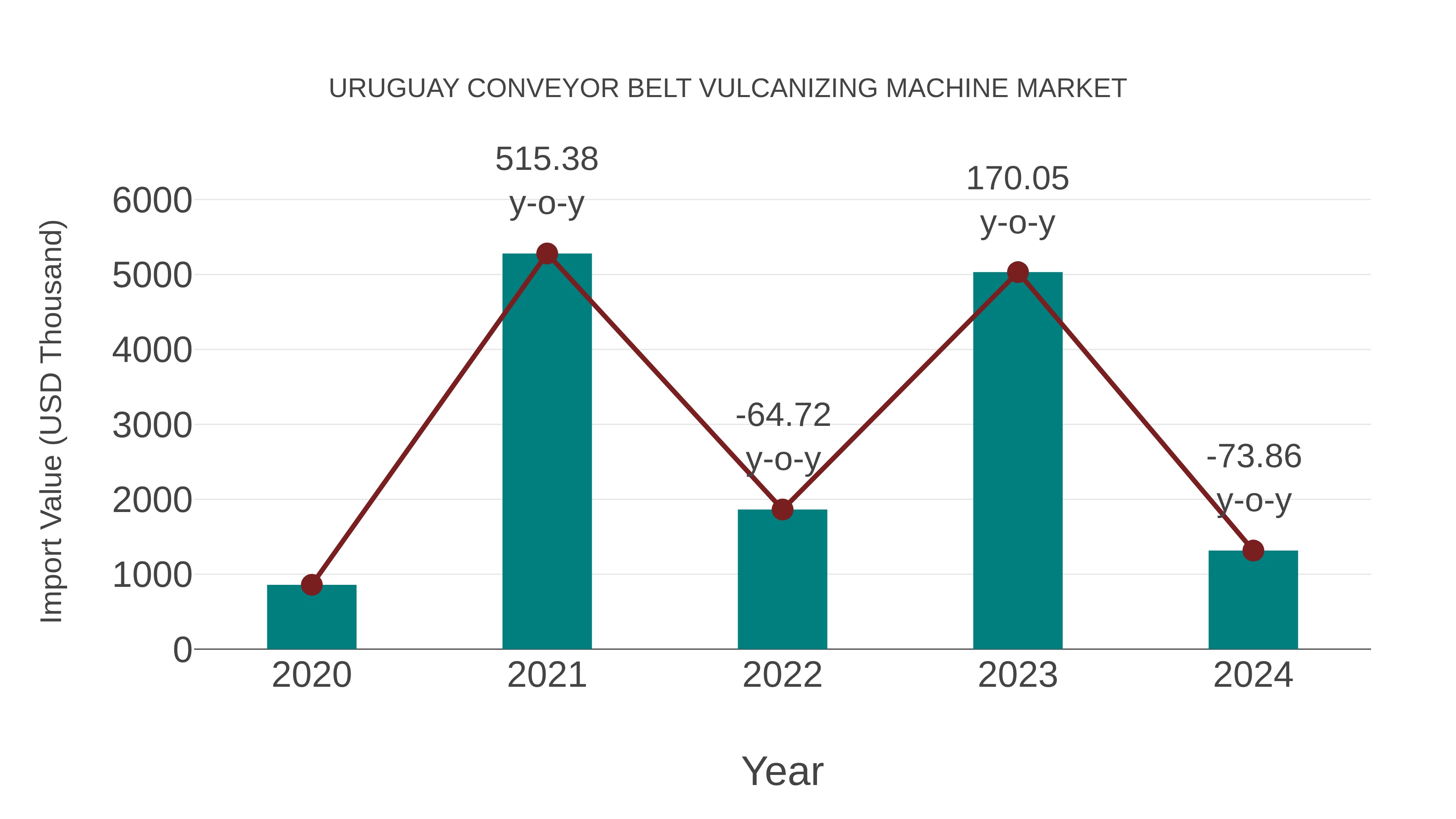  Uruguay Conveyor Belt Vulcanizing Machine Market: Import Trend Analysis